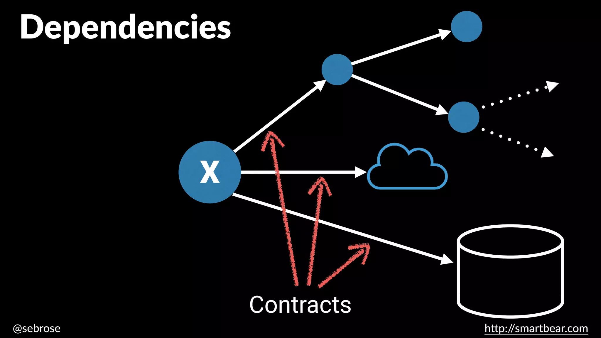 @sebrose h
tt
p:/
/smartbear.com
Dependencies
X
Contracts
 