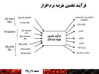 ‫فزآینذ تخمین هشینه نزم افشار‬

‫صفحه 9 اس 52‬

 