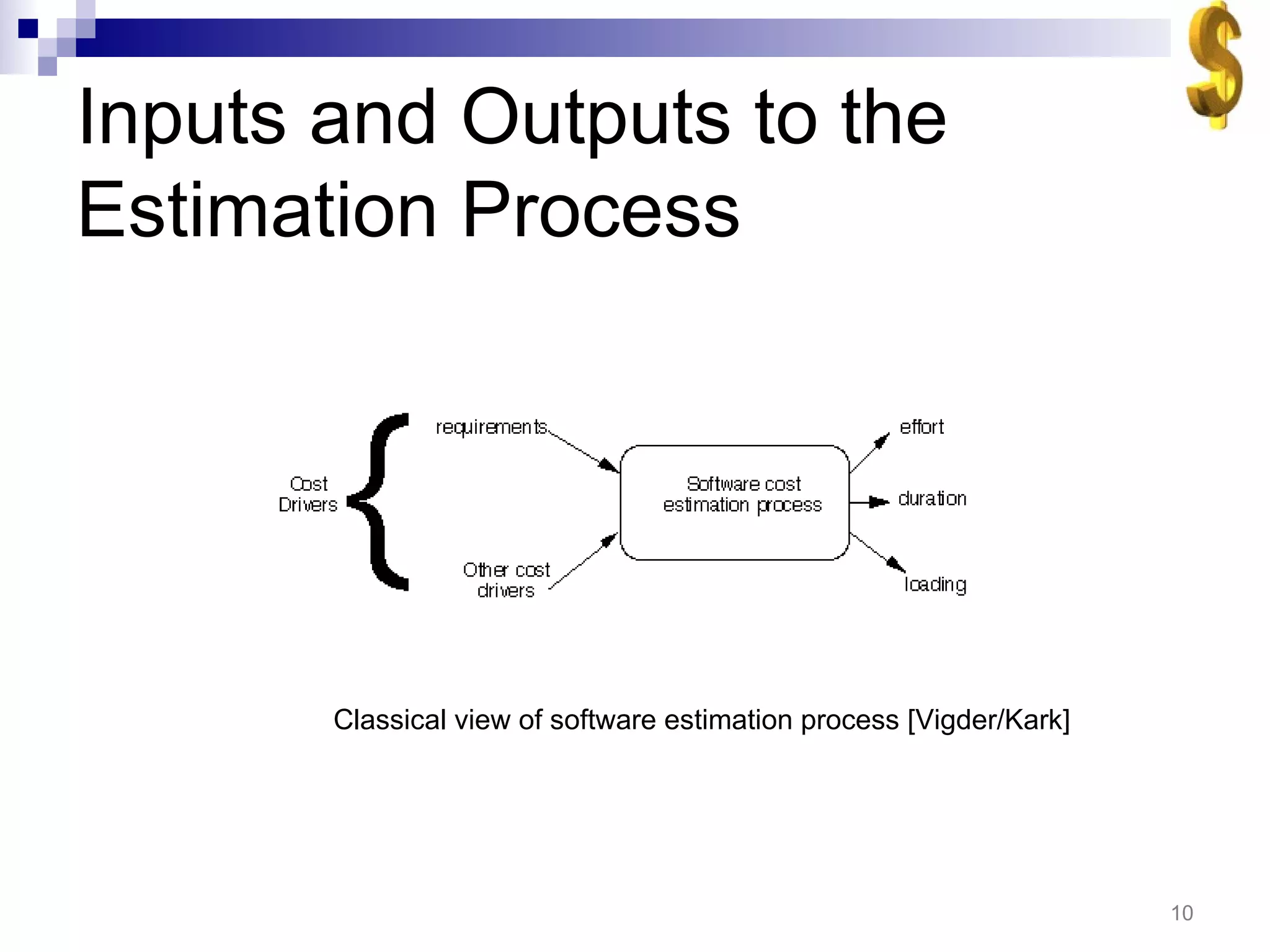 Inputs and Outputs to the Estimation Process Classical view of software estimation process [Vigder/Kark] 