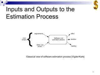Inputs and Outputs to the Estimation Process Classical view of software estimation process [Vigder/Kark] 