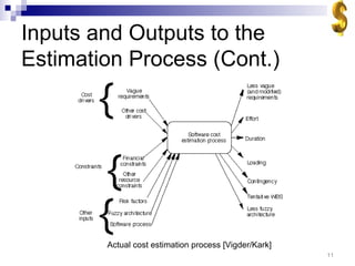 Inputs and Outputs to the Estimation Process (Cont.) Actual cost estimation process [Vigder/Kark] 