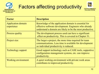 SAIGONTECH
                      Factors affecting productivity                         HOUSTON COMMUNITY
                                                                               COLLEGE SYSTEM
SAIGON INSTITUTE OF
    TECHNOLOGY




     Factor                   Description
     Application domain       Knowledge of the application domain is essential for
     experience               effective software development. Engineers who already
                              understand a domain are likely to be the most productive.
     Process quality          The development process used can have a significant
                              effect on productivity. This is covered in Chapter 31.
     Project size             The larger a project, the more time required for team
                              communications. Less time is available for development
                              so individual productivity is reduced.
     Technology support       Good support technology such as CASE tools, supportive
                              configuration management systems, etc. can improve
                              productivity.
     Working environment      A quiet working environment with private work areas
                              contributes to improved productivity.

                                                                                       10
 