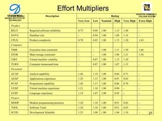 Effort Multipliers
                                                                                                      HOUSTON COMMUNITY
  SAIGONTECH
     Cost Driver                      Description                               Rating                  COLLEGE SYSTEM
SAIGON INSTITUTE OF
    TECHNOLOGY                                         Very Low   Low    Nominal   High   Very High     Extra High
     Product
     RELY             Required software reliability    0.75       0.88   1.00      1.15   1.40          -
     DATA             Database size                    -          0.94   1.00      1.08   1.16          -
     CPLX             Product complexity               0.70       0.85   1.00      1.15   1.30          1.65
     Computer
     TIME             Execution time constraint        -          -      1.00      1.11   1.30          1.66
     STOR             Main storage constraint          -          -      1.00      1.06   1.21          1.56
     VIRT             Virtual machine volatility       -          0.87   1.00      1.15   1.30          -
     TURN             Computer turnaround time         -          0.87   1.00      1.07   1.15          -
     Personnel
     ACAP             Analyst capability               1.46       1.19   1.00      0.86   0.71          -
     AEXP             Applications experience          1.29       1.13   1.00      0.91   0.82          -
     PCAP             Programmer capability            1.42       1.17   1.00      0.86   0.70          -
     VEXP             Virtual machine experience       1.21       1.10   1.00      0.90   -             -
     LEXP             Language experience              1.14       1.07   1.00      0.95   -             -
     Project
     MODP             Modern programming practices     1.24       1.10   1.00      0.91   0.82          -
     TOOL             Software Tools                   1.24       1.10   1.00      0.91   0.83          -
     SCED             Development Schedule             1.23       1.08   1.00      1.04   1.10          -       27
 