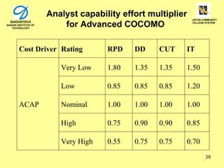 Analyst capability effort multiplier   HOUSTON COMMUNITY
  SAIGONTECH
SAIGON INSTITUTE OF
    TECHNOLOGY
                          for Advanced COCOMO                  COLLEGE SYSTEM




        Cost Driver Rating           RPD    DD     CUT    IT

                         Very Low    1.80   1.35   1.35   1.50

                         Low         0.85   0.85   0.85   1.20

        ACAP             Nominal     1.00   1.00   1.00   1.00

                         High        0.75   0.90   0.90   0.85

                         Very High   0.55   0.75   0.75   0.70
                                                                       29
 