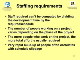 SAIGONTECH
SAIGON INSTITUTE OF
                      Staffing requirements   HOUSTON COMMUNITY
                                                COLLEGE SYSTEM

    TECHNOLOGY




    • Staff required can’t be computed by dividing
      the development time by the
      requiredschedule
    • The number of people working on a project
      varies depending on the phase of the project
    • The more people who work on the project, the
      more total effort is usually required
    • Very rapid build-up of people often correlates
      with schedule slippage

                                                        31
 