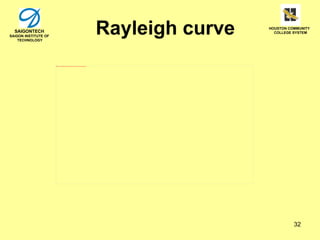 SAIGONTECH
SAIGON INSTITUTE OF
    TECHNOLOGY
                                                                                                                             Rayleigh curve   HOUSTON COMMUNITY
                                                                                                                                                COLLEGE SYSTEM




                      file:///F:/AAS PROGRAM/COOP-Fall 2005/Software Cost Estimation Metrics and Models_files/Rayleigh.gif




                                                                                                                                                        32
 