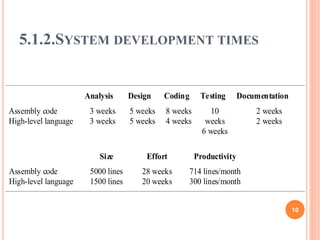 5.1.2.SYSTEM DEVELOPMENT TIMES
Analysis Design Coding Testing Documentation
Assembly code
High-level language
3 weeks
3 weeks
5 weeks
5 weeks
8 weeks
4 weeks
10
weeks
6 weeks
2 weeks
2 weeks
Size Effort Productivity
Assembly code
High-level language
5000 lines
1500 lines
28 weeks
20 weeks
714 lines/month
300 lines/month
10
 