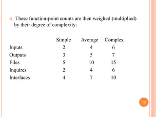  These function-point counts are then weighed (multiplied)
by their degree of complexity:
Simple Average Complex
Inputs 2 4 6
Outputs 3 5 7
Files 5 10 15
Inquires 2 4 6
Interfaces 4 7 10
13
 