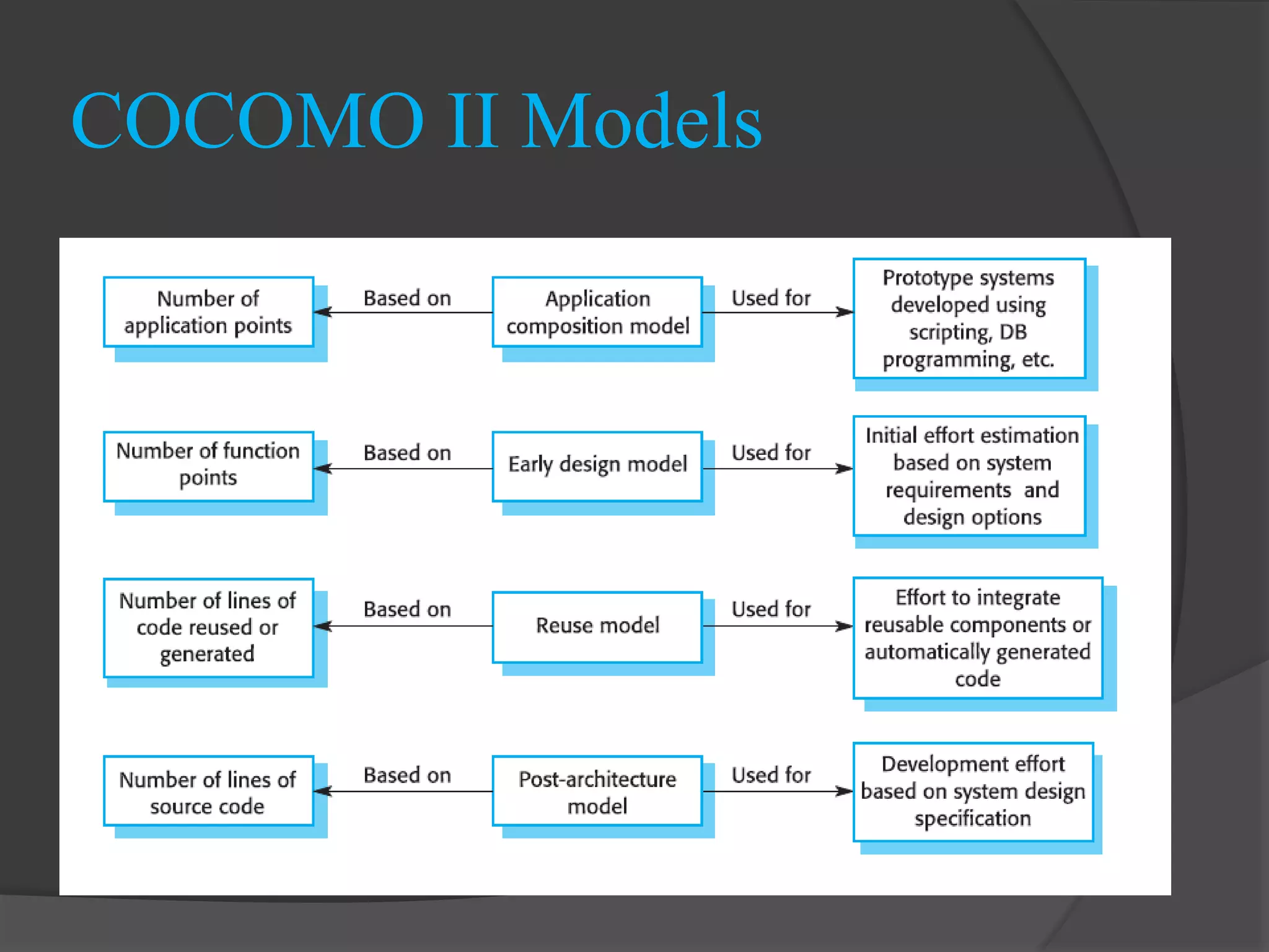 COCOMO II Models
 