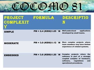 COCOMO 81
PROJECT     FORMULA                   DESCRIPTIO
COMPLEXIT                             N
Y
SIMPLE      PM = 2.4 (KDSI)1.05 ´ M   Well-understood     applications
                                      developed by small teams.




MODERATE    PM = 3.0 (KDSI)1.12 ´ M   More complex projects where
                                      team members may have limited
                                      experience of related systems.




EMBEDDED    PM = 3.6 (KDSI)1.20 ´ M   Complex projects where the
                                      software is part of a strongly
                                      coupled complex of hardware,
                                      software,     regulations and
                                      operational procedures.
 