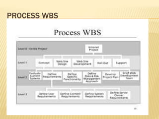 PROCESS WBS
 