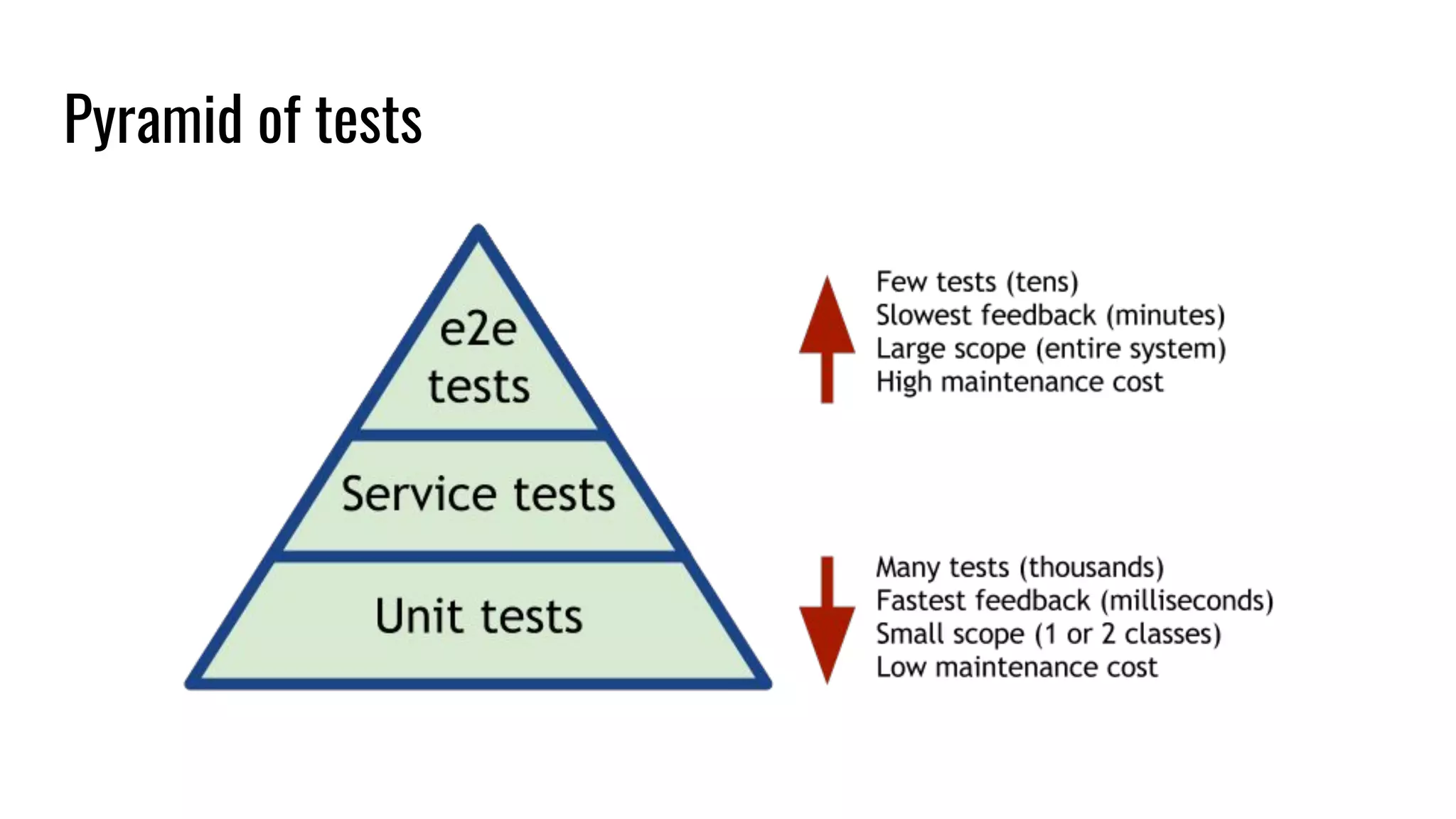 Pyramid of tests
 