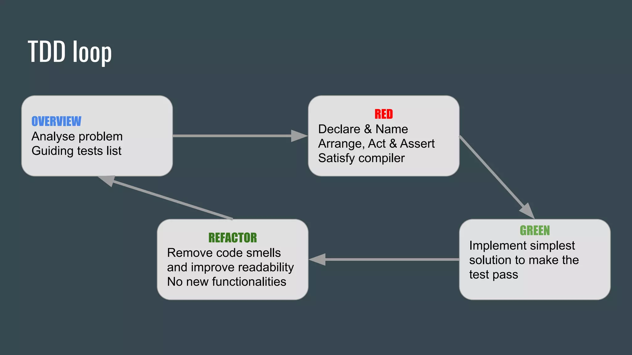 TDD loop
OVERVIEW
Analyse problem
Guiding tests list
RED
Declare & Name
Arrange, Act & Assert
Satisfy compiler
GREEN
Implement simplest
solution to make the
test pass
REFACTOR
Remove code smells
and improve readability
No new functionalities
 