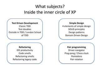 What	subjects?	
Inside	the	inner	circle	of	XP
Test	Driven	Development	
Classic	TDD	
Test	doubles	
Outside	in	TDD	/	London	School	
of	TDD
Simple	Design	
4	elements	of	simple	design	
SOLID	principles	
Design	patterns	
Domain	Driven	Design
Refactoring	
IDE	productivity	
Code	smells	
Refactoring	smells	
Refactoring	legacy	code
Pair	programming	
Driver-navigator	
Ping-pong	/	Chess	clock	
Pomodoro	
Pair	rotation
 