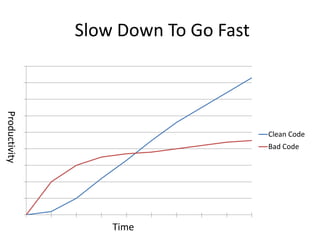 Slow Down To Go Fast
Productivity




                                      Clean Code
                                      Bad Code




                   Time
 