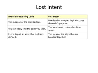 Lost Intent
Intention-Revealing Code Lost Intent
The purpose of the code is clear.
Low-level or complex logic obscures
the code's purpose.
You can easily find the code you seek.
The location of code makes little
sense.
Every step of an algorithm is clearly
defined.
The steps of the algorithm are
blended together.
 
