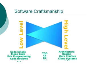 Software CraftsmanshipHigh LevelLow LevelArchitectureCode SmellsTDDDesignClean CodeCIData CentersPair ProgrammingCDCloud SystemsCode Reviews. . .. . .. . .