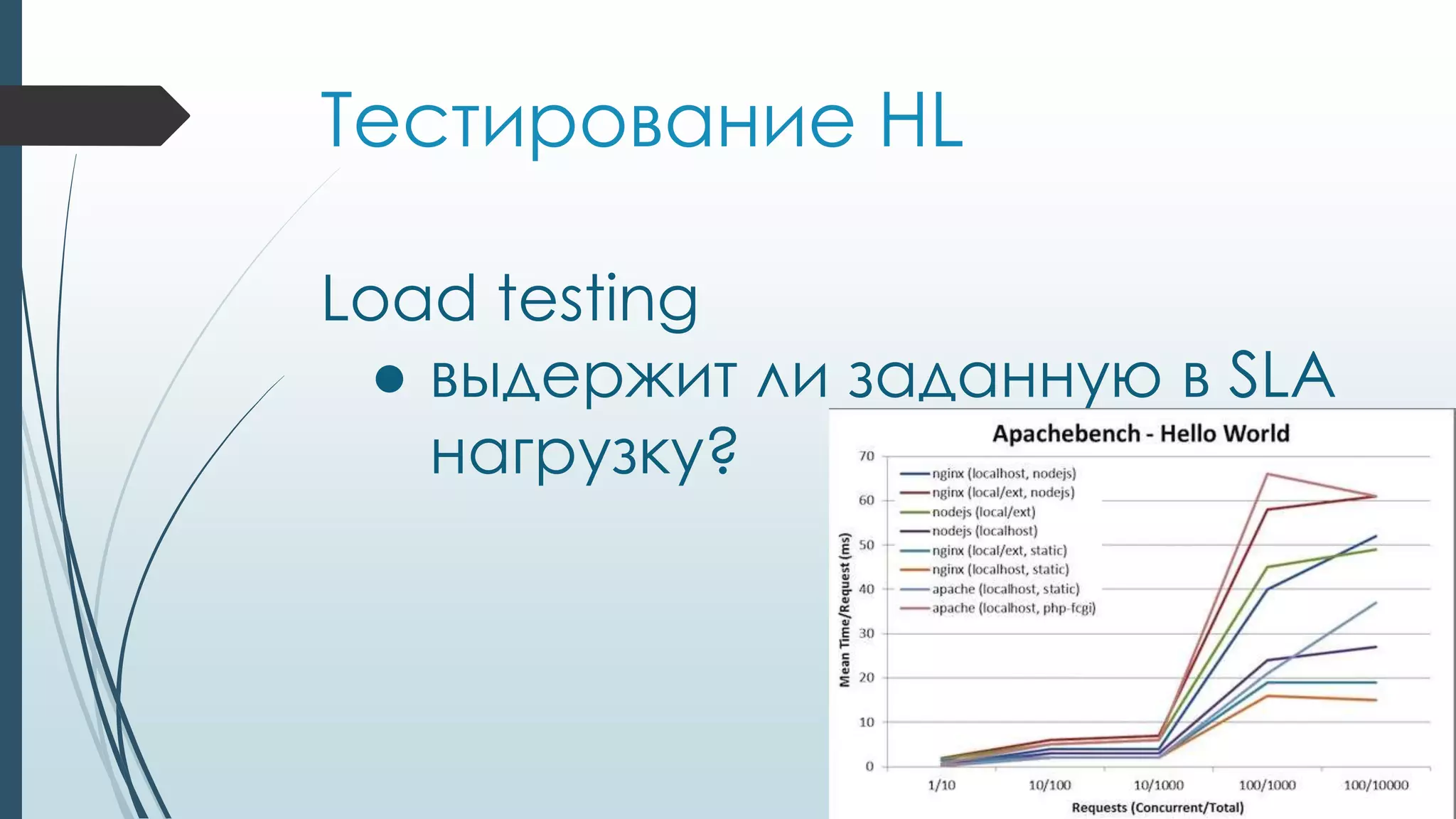 Тестирование HL
Load testing
● выдержит ли заданную в SLA
нагрузку?
 
