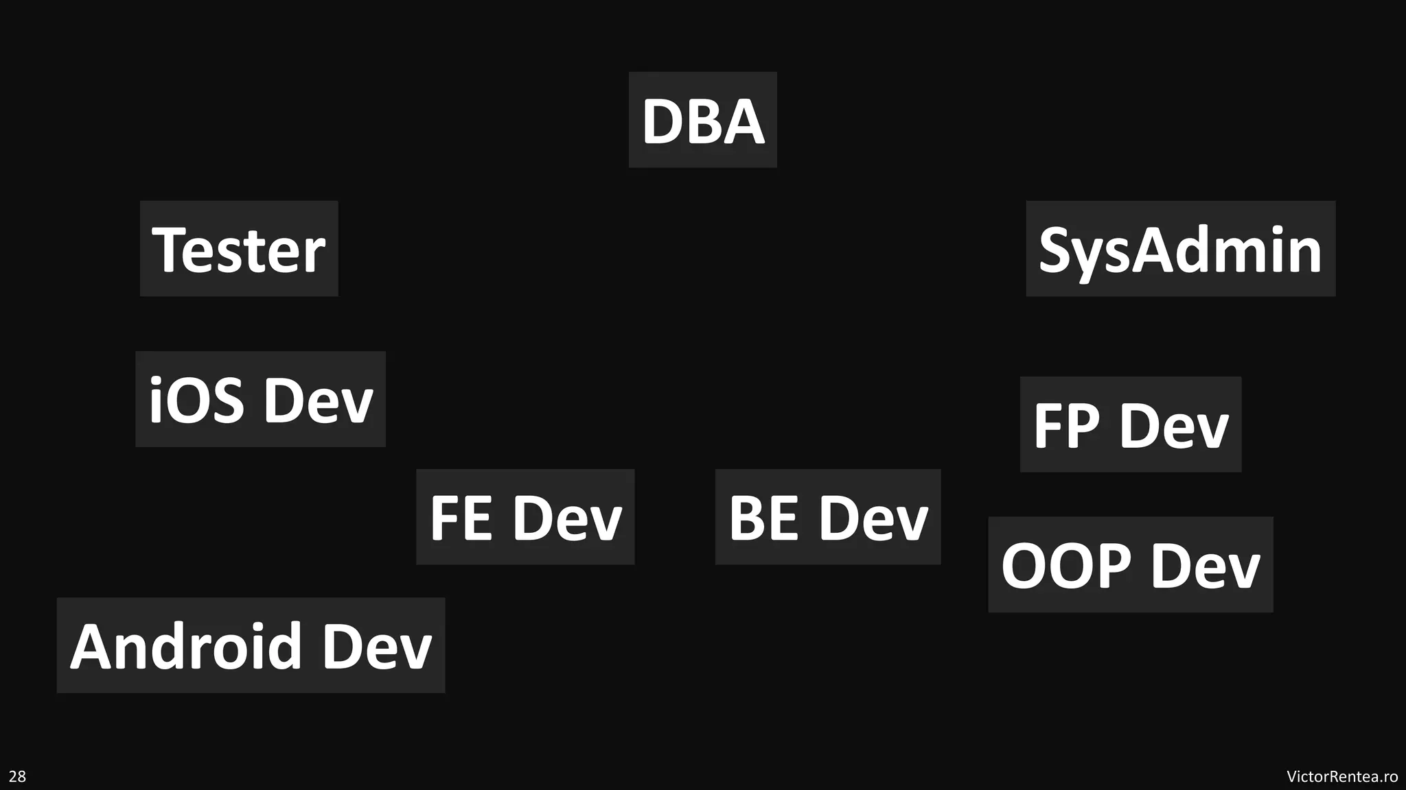 VictorRentea.ro
28
FE Dev
Tester
DBA
SysAdmin
BE Dev
iOS Dev
Android Dev
FP Dev
OOP Dev
 