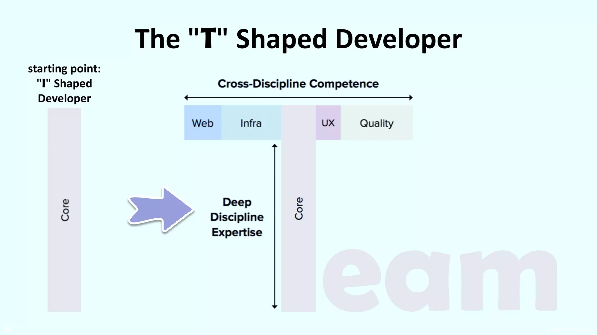 VictorRentea.ro
38
The "T" Shaped Developer
eam
starting point:
"I" Shaped
Developer
 