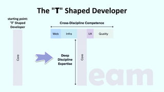 VictorRentea.ro
38
The "T" Shaped Developer
eam
starting point:
"I" Shaped
Developer
 
