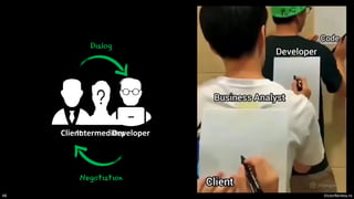 VictorRentea.ro
48
Developer
Client
Intermediary
Dialog
Negotiation
 