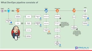 What DevOps pipeline consists of
 