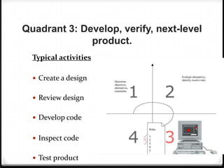 Quadrant 3: Develop, verify, next-level
product.
Typical activities
 Create a design
 Review design
 Develop code
 Inspect code
 Test product
 