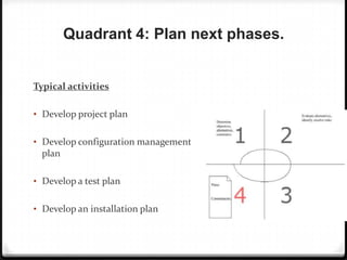 Quadrant 4: Plan next phases.
Typical activities
• Develop project plan
• Develop configuration management
plan
• Develop a test plan
• Develop an installation plan
 