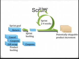 Scrum
Cancel
Gift wrap
Return
Sprint
2-4 weeks
Return
Sprint goal
Sprint
backlog
Potentially shippable
product increment
Product
backlog
CouponsGift wrap
Coupons
Cancel
24 hours
 
