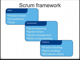 Scrum framework
•Product owner
•ScrumMaster
•Team
Roles
•Sprint planning
•Sprint review
•Sprint retrospective
•Daily scrum meeting
Ceremonies
•Product backlog
•Sprint backlog
•Burndown charts
Artifacts
 