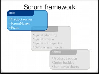 Scrum framework
•Sprint planning
•Sprint review
•Sprint retrospective
•Daily scrum meeting
Ceremonies
•Product backlog
•Sprint backlog
•Burndown charts
Artifacts
•Product owner
•ScrumMaster
•Team
Roles
 