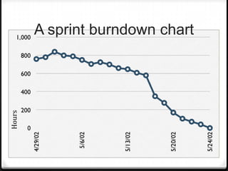 A sprint burndown chart
Hours
 