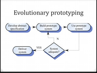 Evolutionary prototyping
Build prototype
system
Develop abstract
specification
Use prototype
system
Deliver
system
System
adequate?
YES
N
 