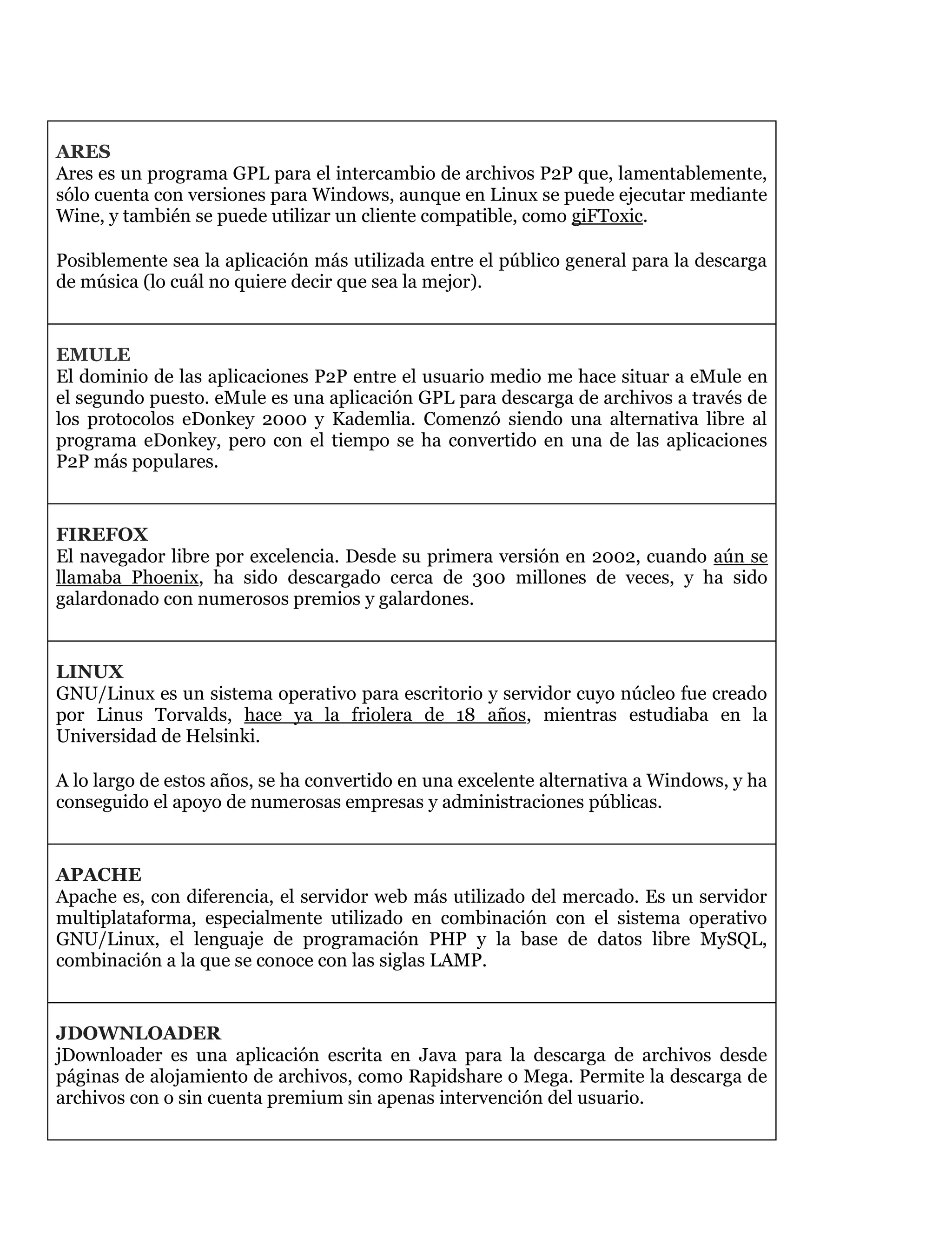 ARES
Ares es un programa GPL para el intercambio de archivos P2P que, lamentablemente,
sólo cuenta con versiones para Windows, aunque en Linux se puede ejecutar mediante
Wine, y también se puede utilizar un cliente compatible, como giFToxic.
Posiblemente sea la aplicación más utilizada entre el público general para la descarga
de música (lo cuál no quiere decir que sea la mejor).
EMULE
El dominio de las aplicaciones P2P entre el usuario medio me hace situar a eMule en
el segundo puesto. eMule es una aplicación GPL para descarga de archivos a través de
los protocolos eDonkey 2000 y Kademlia. Comenzó siendo una alternativa libre al
programa eDonkey, pero con el tiempo se ha convertido en una de las aplicaciones
P2P más populares.
FIREFOX
El navegador libre por excelencia. Desde su primera versión en 2002, cuando aún se
llamaba Phoenix, ha sido descargado cerca de 300 millones de veces, y ha sido
galardonado con numerosos premios y galardones.
LINUX
GNU/Linux es un sistema operativo para escritorio y servidor cuyo núcleo fue creado
por Linus Torvalds, hace ya la friolera de 18 años, mientras estudiaba en la
Universidad de Helsinki.
A lo largo de estos años, se ha convertido en una excelente alternativa a Windows, y ha
conseguido el apoyo de numerosas empresas y administraciones públicas.
APACHE
Apache es, con diferencia, el servidor web más utilizado del mercado. Es un servidor
multiplataforma, especialmente utilizado en combinación con el sistema operativo
GNU/Linux, el lenguaje de programación PHP y la base de datos libre MySQL,
combinación a la que se conoce con las siglas LAMP.
JDOWNLOADER
jDownloader es una aplicación escrita en Java para la descarga de archivos desde
páginas de alojamiento de archivos, como Rapidshare o Mega. Permite la descarga de
archivos con o sin cuenta premium sin apenas intervención del usuario.
 