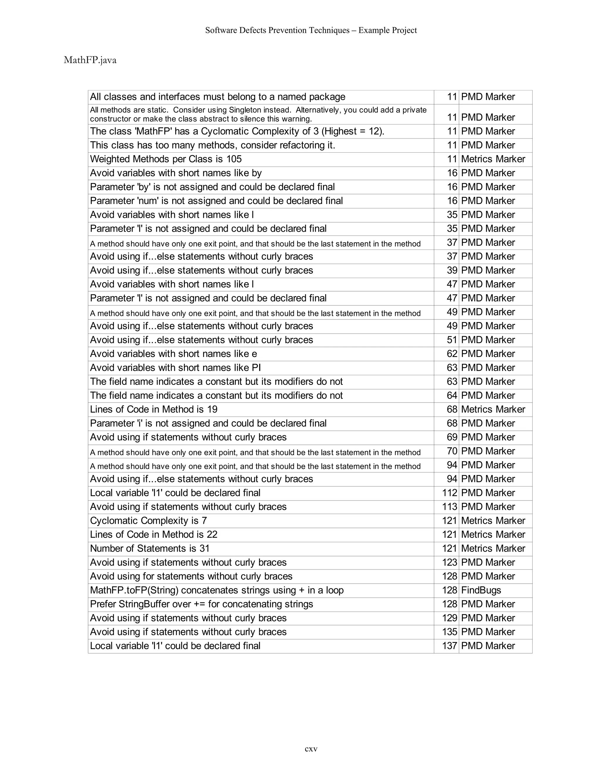 Software Defects Prevention Techniques – Example Project


MathFP.java


     All classes and interfaces must belong to a named package                                          11 PMD Marker
     All methods are static. Consider using Singleton instead. Alternatively, you could add a private
     constructor or make the class abstract to silence this warning.                                     11   PMD Marker
     The class 'MathFP' has a Cyclomatic Complexity of 3 (Highest = 12).                                 11   PMD Marker
     This class has too many methods, consider refactoring it.                                           11   PMD Marker
     Weighted Methods per Class is 105                                                                   11   Metrics Marker
     Avoid variables with short names like by                                                            16   PMD Marker
     Parameter 'by' is not assigned and could be declared final                                          16   PMD Marker
     Parameter 'num' is not assigned and could be declared final                                         16   PMD Marker
     Avoid variables with short names like l                                                             35   PMD Marker
     Parameter 'l' is not assigned and could be declared final                                           35   PMD Marker
     A method should have only one exit point, and that should be the last statement in the method       37   PMD Marker
     Avoid using if...else statements without curly braces                                               37   PMD Marker
     Avoid using if...else statements without curly braces                                               39   PMD Marker
     Avoid variables with short names like l                                                             47   PMD Marker
     Parameter 'l' is not assigned and could be declared final                                           47   PMD Marker
     A method should have only one exit point, and that should be the last statement in the method       49   PMD Marker
     Avoid using if...else statements without curly braces                                               49   PMD Marker
     Avoid using if...else statements without curly braces                                               51   PMD Marker
     Avoid variables with short names like e                                                             62   PMD Marker
     Avoid variables with short names like PI                                                            63   PMD Marker
     The field name indicates a constant but its modifiers do not                                        63   PMD Marker
     The field name indicates a constant but its modifiers do not                                        64   PMD Marker
     Lines of Code in Method is 19                                                                       68   Metrics Marker
     Parameter 'i' is not assigned and could be declared final                                           68   PMD Marker
     Avoid using if statements without curly braces                                                      69   PMD Marker
     A method should have only one exit point, and that should be the last statement in the method       70   PMD Marker
     A method should have only one exit point, and that should be the last statement in the method       94   PMD Marker
     Avoid using if...else statements without curly braces                                               94   PMD Marker
     Local variable 'l1' could be declared final                                                        112   PMD Marker
     Avoid using if statements without curly braces                                                     113   PMD Marker
     Cyclomatic Complexity is 7                                                                         121   Metrics Marker
     Lines of Code in Method is 22                                                                      121   Metrics Marker
     Number of Statements is 31                                                                         121   Metrics Marker
     Avoid using if statements without curly braces                                                     123   PMD Marker
     Avoid using for statements without curly braces                                                    128   PMD Marker
     MathFP.toFP(String) concatenates strings using + in a loop                                         128   FindBugs
     Prefer StringBuffer over += for concatenating strings                                              128   PMD Marker
     Avoid using if statements without curly braces                                                     129   PMD Marker
     Avoid using if statements without curly braces                                                     135   PMD Marker
     Local variable 'l1' could be declared final                                                        137   PMD Marker




                                                                  cxv
 