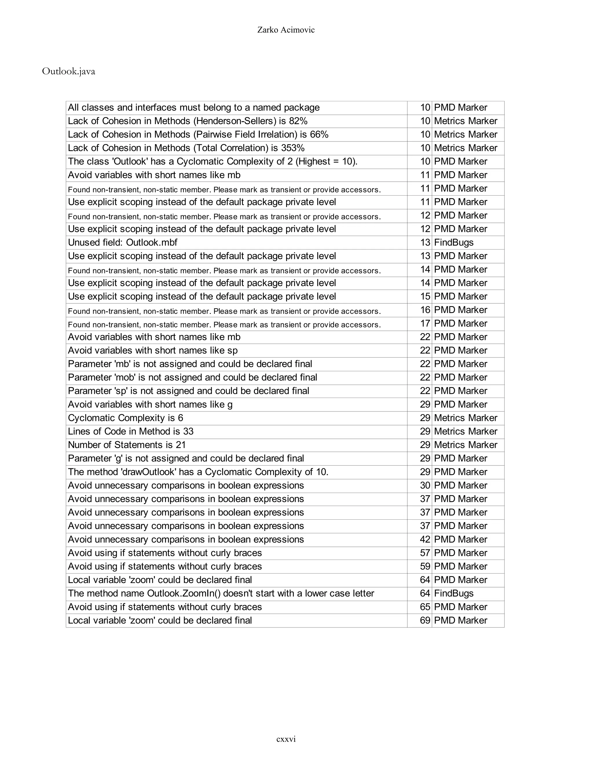 Zarko Acimovic



Outlook.java


     All classes and interfaces must belong to a named package                                10   PMD Marker
     Lack of Cohesion in Methods (Henderson-Sellers) is 82%                                   10   Metrics Marker
     Lack of Cohesion in Methods (Pairwise Field Irrelation) is 66%                           10   Metrics Marker
     Lack of Cohesion in Methods (Total Correlation) is 353%                                  10   Metrics Marker
     The class 'Outlook' has a Cyclomatic Complexity of 2 (Highest = 10).                     10   PMD Marker
     Avoid variables with short names like mb                                                 11   PMD Marker
     Found non-transient, non-static member. Please mark as transient or provide accessors.   11   PMD Marker
     Use explicit scoping instead of the default package private level                        11   PMD Marker
     Found non-transient, non-static member. Please mark as transient or provide accessors.   12   PMD Marker
     Use explicit scoping instead of the default package private level                        12   PMD Marker
     Unused field: Outlook.mbf                                                                13   FindBugs
     Use explicit scoping instead of the default package private level                        13   PMD Marker
     Found non-transient, non-static member. Please mark as transient or provide accessors.   14   PMD Marker
     Use explicit scoping instead of the default package private level                        14   PMD Marker
     Use explicit scoping instead of the default package private level                        15   PMD Marker
     Found non-transient, non-static member. Please mark as transient or provide accessors.   16   PMD Marker
     Found non-transient, non-static member. Please mark as transient or provide accessors.   17   PMD Marker
     Avoid variables with short names like mb                                                 22   PMD Marker
     Avoid variables with short names like sp                                                 22   PMD Marker
     Parameter 'mb' is not assigned and could be declared final                               22   PMD Marker
     Parameter 'mob' is not assigned and could be declared final                              22   PMD Marker
     Parameter 'sp' is not assigned and could be declared final                               22   PMD Marker
     Avoid variables with short names like g                                                  29   PMD Marker
     Cyclomatic Complexity is 6                                                               29   Metrics Marker
     Lines of Code in Method is 33                                                            29   Metrics Marker
     Number of Statements is 21                                                               29   Metrics Marker
     Parameter 'g' is not assigned and could be declared final                                29   PMD Marker
     The method 'drawOutlook' has a Cyclomatic Complexity of 10.                              29   PMD Marker
     Avoid unnecessary comparisons in boolean expressions                                     30   PMD Marker
     Avoid unnecessary comparisons in boolean expressions                                     37   PMD Marker
     Avoid unnecessary comparisons in boolean expressions                                     37   PMD Marker
     Avoid unnecessary comparisons in boolean expressions                                     37   PMD Marker
     Avoid unnecessary comparisons in boolean expressions                                     42   PMD Marker
     Avoid using if statements without curly braces                                           57   PMD Marker
     Avoid using if statements without curly braces                                           59   PMD Marker
     Local variable 'zoom' could be declared final                                            64   PMD Marker
     The method name Outlook.ZoomIn() doesn't start with a lower case letter                  64   FindBugs
     Avoid using if statements without curly braces                                           65   PMD Marker
     Local variable 'zoom' could be declared final                                            69   PMD Marker




                                                              cxxvi
 