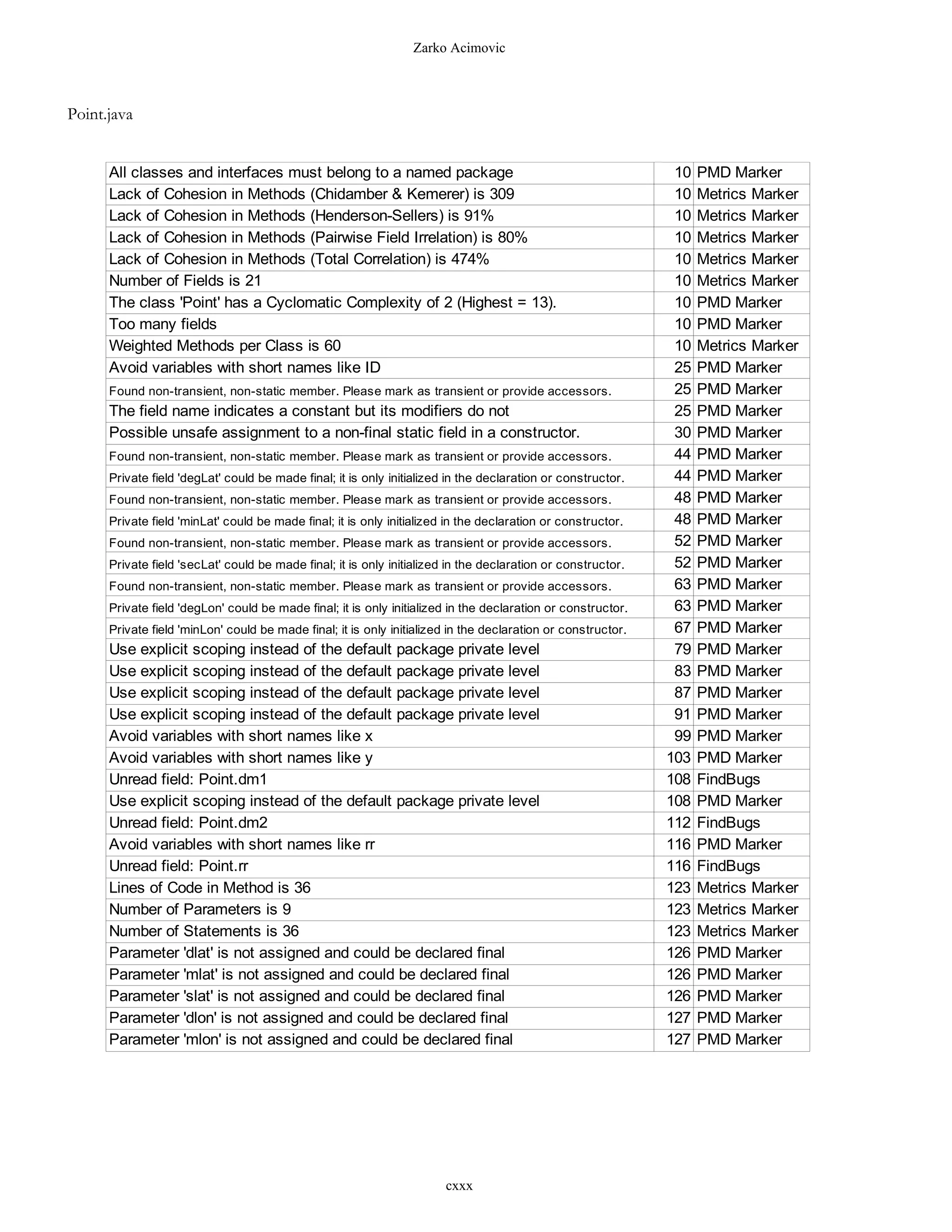 Zarko Acimovic



Point.java


      All classes and interfaces must belong to a named package                                                10   PMD Marker
      Lack of Cohesion in Methods (Chidamber & Kemerer) is 309                                                 10   Metrics Marker
      Lack of Cohesion in Methods (Henderson-Sellers) is 91%                                                   10   Metrics Marker
      Lack of Cohesion in Methods (Pairwise Field Irrelation) is 80%                                           10   Metrics Marker
      Lack of Cohesion in Methods (Total Correlation) is 474%                                                  10   Metrics Marker
      Number of Fields is 21                                                                                   10   Metrics Marker
      The class 'Point' has a Cyclomatic Complexity of 2 (Highest = 13).                                       10   PMD Marker
      Too many fields                                                                                          10   PMD Marker
      Weighted Methods per Class is 60                                                                         10   Metrics Marker
      Avoid variables with short names like ID                                                                 25   PMD Marker
      Found non-transient, non-static member. Please mark as transient or provide accessors.                   25   PMD Marker
      The field name indicates a constant but its modifiers do not                                             25   PMD Marker
      Possible unsafe assignment to a non-final static field in a constructor.                                 30   PMD Marker
      Found non-transient, non-static member. Please mark as transient or provide accessors.                   44   PMD Marker
      Private field 'degLat' could be made final; it is only initialized in the declaration or constructor.    44   PMD Marker
      Found non-transient, non-static member. Please mark as transient or provide accessors.                   48   PMD Marker
      Private field 'minLat' could be made final; it is only initialized in the declaration or constructor.    48   PMD Marker
      Found non-transient, non-static member. Please mark as transient or provide accessors.                   52   PMD Marker
      Private field 'secLat' could be made final; it is only initialized in the declaration or constructor.    52   PMD Marker
      Found non-transient, non-static member. Please mark as transient or provide accessors.                   63   PMD Marker
      Private field 'degLon' could be made final; it is only initialized in the declaration or constructor.    63   PMD Marker
      Private field 'minLon' could be made final; it is only initialized in the declaration or constructor.    67   PMD Marker
      Use explicit scoping instead of the default package private level                                        79   PMD Marker
      Use explicit scoping instead of the default package private level                                        83   PMD Marker
      Use explicit scoping instead of the default package private level                                        87   PMD Marker
      Use explicit scoping instead of the default package private level                                        91   PMD Marker
      Avoid variables with short names like x                                                                  99   PMD Marker
      Avoid variables with short names like y                                                                 103   PMD Marker
      Unread field: Point.dm1                                                                                 108   FindBugs
      Use explicit scoping instead of the default package private level                                       108   PMD Marker
      Unread field: Point.dm2                                                                                 112   FindBugs
      Avoid variables with short names like rr                                                                116   PMD Marker
      Unread field: Point.rr                                                                                  116   FindBugs
      Lines of Code in Method is 36                                                                           123   Metrics Marker
      Number of Parameters is 9                                                                               123   Metrics Marker
      Number of Statements is 36                                                                              123   Metrics Marker
      Parameter 'dlat' is not assigned and could be declared final                                            126   PMD Marker
      Parameter 'mlat' is not assigned and could be declared final                                            126   PMD Marker
      Parameter 'slat' is not assigned and could be declared final                                            126   PMD Marker
      Parameter 'dlon' is not assigned and could be declared final                                            127   PMD Marker
      Parameter 'mlon' is not assigned and could be declared final                                            127   PMD Marker




                                                                        cxxx
 