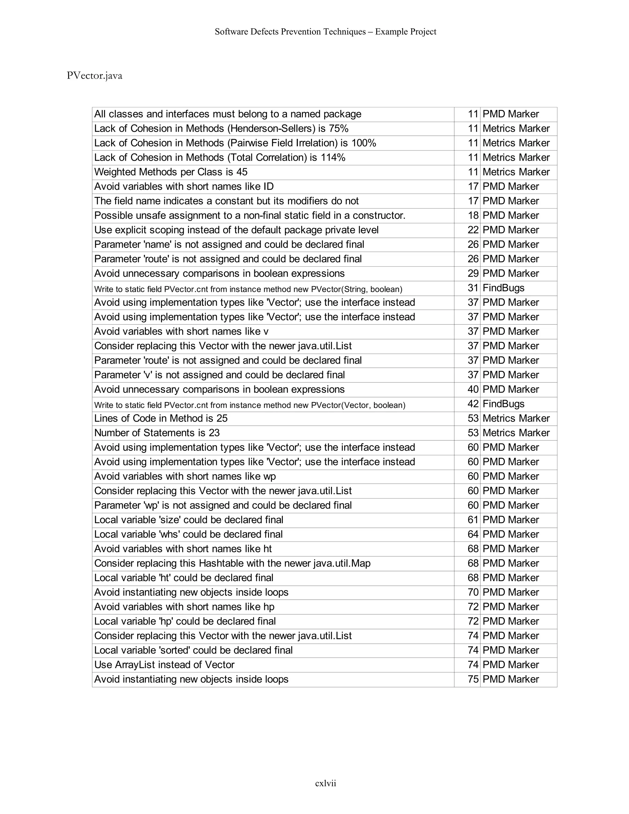 Software Defects Prevention Techniques – Example Project



PVector.java


     All classes and interfaces must belong to a named package                                  11   PMD Marker
     Lack of Cohesion in Methods (Henderson-Sellers) is 75%                                     11   Metrics Marker
     Lack of Cohesion in Methods (Pairwise Field Irrelation) is 100%                            11   Metrics Marker
     Lack of Cohesion in Methods (Total Correlation) is 114%                                    11   Metrics Marker
     Weighted Methods per Class is 45                                                           11   Metrics Marker
     Avoid variables with short names like ID                                                   17   PMD Marker
     The field name indicates a constant but its modifiers do not                               17   PMD Marker
     Possible unsafe assignment to a non-final static field in a constructor.                   18   PMD Marker
     Use explicit scoping instead of the default package private level                          22   PMD Marker
     Parameter 'name' is not assigned and could be declared final                               26   PMD Marker
     Parameter 'route' is not assigned and could be declared final                              26   PMD Marker
     Avoid unnecessary comparisons in boolean expressions                                       29   PMD Marker
     Write to static field PVector.cnt from instance method new PVector(String, boolean)        31   FindBugs
     Avoid using implementation types like 'Vector'; use the interface instead                  37   PMD Marker
     Avoid using implementation types like 'Vector'; use the interface instead                  37   PMD Marker
     Avoid variables with short names like v                                                    37   PMD Marker
     Consider replacing this Vector with the newer java.util.List                               37   PMD Marker
     Parameter 'route' is not assigned and could be declared final                              37   PMD Marker
     Parameter 'v' is not assigned and could be declared final                                  37   PMD Marker
     Avoid unnecessary comparisons in boolean expressions                                       40   PMD Marker
     Write to static field PVector.cnt from instance method new PVector(Vector, boolean)        42   FindBugs
     Lines of Code in Method is 25                                                              53   Metrics Marker
     Number of Statements is 23                                                                 53   Metrics Marker
     Avoid using implementation types like 'Vector'; use the interface instead                  60   PMD Marker
     Avoid using implementation types like 'Vector'; use the interface instead                  60   PMD Marker
     Avoid variables with short names like wp                                                   60   PMD Marker
     Consider replacing this Vector with the newer java.util.List                               60   PMD Marker
     Parameter 'wp' is not assigned and could be declared final                                 60   PMD Marker
     Local variable 'size' could be declared final                                              61   PMD Marker
     Local variable 'whs' could be declared final                                               64   PMD Marker
     Avoid variables with short names like ht                                                   68   PMD Marker
     Consider replacing this Hashtable with the newer java.util.Map                             68   PMD Marker
     Local variable 'ht' could be declared final                                                68   PMD Marker
     Avoid instantiating new objects inside loops                                               70   PMD Marker
     Avoid variables with short names like hp                                                   72   PMD Marker
     Local variable 'hp' could be declared final                                                72   PMD Marker
     Consider replacing this Vector with the newer java.util.List                               74   PMD Marker
     Local variable 'sorted' could be declared final                                            74   PMD Marker
     Use ArrayList instead of Vector                                                            74   PMD Marker
     Avoid instantiating new objects inside loops                                               75   PMD Marker




                                                                cxlvii
 