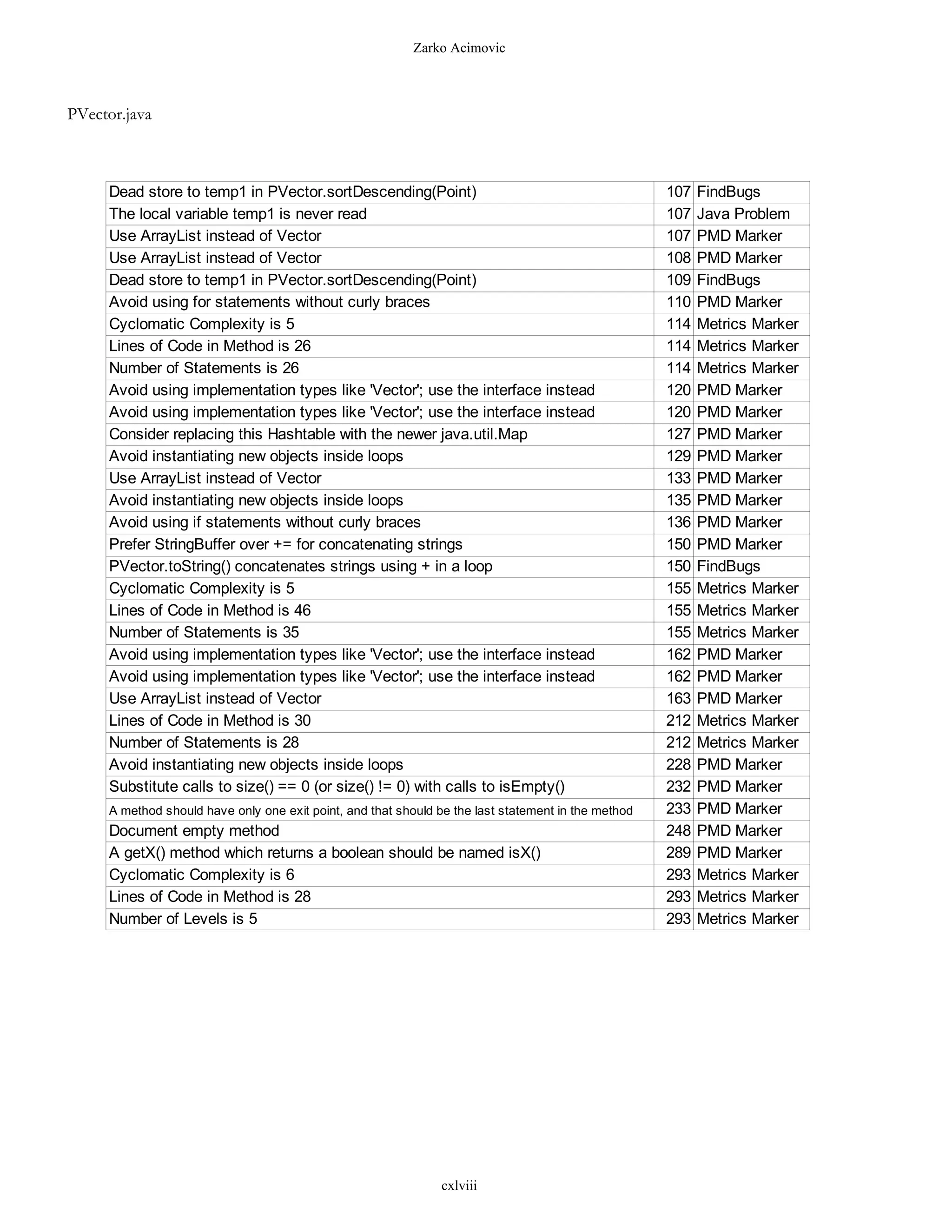 Zarko Acimovic



PVector.java



     Dead store to temp1 in PVector.sortDescending(Point)                                            107   FindBugs
     The local variable temp1 is never read                                                          107   Java Problem
     Use ArrayList instead of Vector                                                                 107   PMD Marker
     Use ArrayList instead of Vector                                                                 108   PMD Marker
     Dead store to temp1 in PVector.sortDescending(Point)                                            109   FindBugs
     Avoid using for statements without curly braces                                                 110   PMD Marker
     Cyclomatic Complexity is 5                                                                      114   Metrics Marker
     Lines of Code in Method is 26                                                                   114   Metrics Marker
     Number of Statements is 26                                                                      114   Metrics Marker
     Avoid using implementation types like 'Vector'; use the interface instead                       120   PMD Marker
     Avoid using implementation types like 'Vector'; use the interface instead                       120   PMD Marker
     Consider replacing this Hashtable with the newer java.util.Map                                  127   PMD Marker
     Avoid instantiating new objects inside loops                                                    129   PMD Marker
     Use ArrayList instead of Vector                                                                 133   PMD Marker
     Avoid instantiating new objects inside loops                                                    135   PMD Marker
     Avoid using if statements without curly braces                                                  136   PMD Marker
     Prefer StringBuffer over += for concatenating strings                                           150   PMD Marker
     PVector.toString() concatenates strings using + in a loop                                       150   FindBugs
     Cyclomatic Complexity is 5                                                                      155   Metrics Marker
     Lines of Code in Method is 46                                                                   155   Metrics Marker
     Number of Statements is 35                                                                      155   Metrics Marker
     Avoid using implementation types like 'Vector'; use the interface instead                       162   PMD Marker
     Avoid using implementation types like 'Vector'; use the interface instead                       162   PMD Marker
     Use ArrayList instead of Vector                                                                 163   PMD Marker
     Lines of Code in Method is 30                                                                   212   Metrics Marker
     Number of Statements is 28                                                                      212   Metrics Marker
     Avoid instantiating new objects inside loops                                                    228   PMD Marker
     Substitute calls to size() == 0 (or size() != 0) with calls to isEmpty()                        232   PMD Marker
     A method should have only one exit point, and that should be the last statement in the method   233   PMD Marker
     Document empty method                                                                           248   PMD Marker
     A getX() method which returns a boolean should be named isX()                                   289   PMD Marker
     Cyclomatic Complexity is 6                                                                      293   Metrics Marker
     Lines of Code in Method is 28                                                                   293   Metrics Marker
     Number of Levels is 5                                                                           293   Metrics Marker




                                                               cxlviii
 