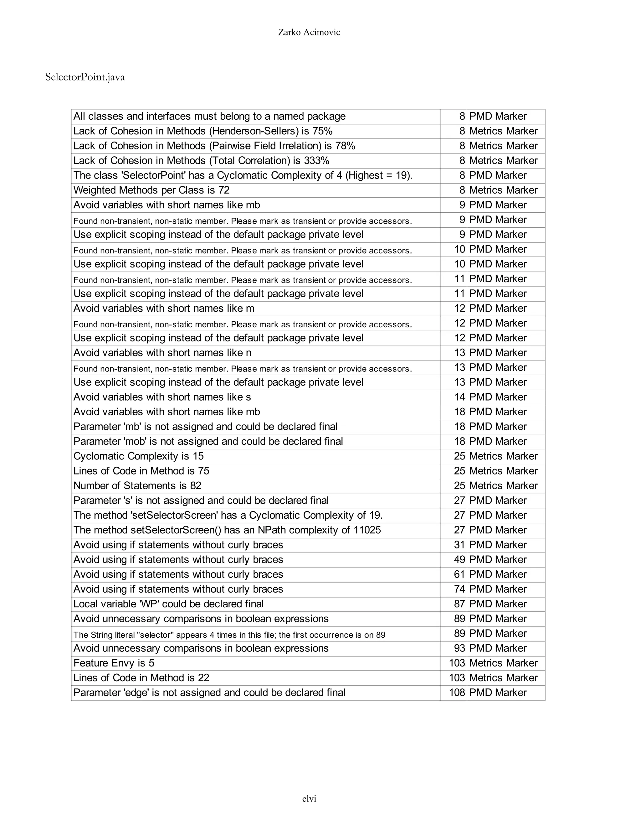 Zarko Acimovic



SelectorPoint.java


      All classes and interfaces must belong to a named package                                     8   PMD Marker
      Lack of Cohesion in Methods (Henderson-Sellers) is 75%                                        8   Metrics Marker
      Lack of Cohesion in Methods (Pairwise Field Irrelation) is 78%                                8   Metrics Marker
      Lack of Cohesion in Methods (Total Correlation) is 333%                                       8   Metrics Marker
      The class 'SelectorPoint' has a Cyclomatic Complexity of 4 (Highest = 19).                    8   PMD Marker
      Weighted Methods per Class is 72                                                              8   Metrics Marker
      Avoid variables with short names like mb                                                      9   PMD Marker
      Found non-transient, non-static member. Please mark as transient or provide accessors.        9   PMD Marker
      Use explicit scoping instead of the default package private level                             9   PMD Marker
      Found non-transient, non-static member. Please mark as transient or provide accessors.       10   PMD Marker
      Use explicit scoping instead of the default package private level                            10   PMD Marker
      Found non-transient, non-static member. Please mark as transient or provide accessors.       11   PMD Marker
      Use explicit scoping instead of the default package private level                            11   PMD Marker
      Avoid variables with short names like m                                                      12   PMD Marker
      Found non-transient, non-static member. Please mark as transient or provide accessors.       12   PMD Marker
      Use explicit scoping instead of the default package private level                            12   PMD Marker
      Avoid variables with short names like n                                                      13   PMD Marker
      Found non-transient, non-static member. Please mark as transient or provide accessors.       13   PMD Marker
      Use explicit scoping instead of the default package private level                            13   PMD Marker
      Avoid variables with short names like s                                                      14   PMD Marker
      Avoid variables with short names like mb                                                     18   PMD Marker
      Parameter 'mb' is not assigned and could be declared final                                   18   PMD Marker
      Parameter 'mob' is not assigned and could be declared final                                  18   PMD Marker
      Cyclomatic Complexity is 15                                                                  25   Metrics Marker
      Lines of Code in Method is 75                                                                25   Metrics Marker
      Number of Statements is 82                                                                   25   Metrics Marker
      Parameter 's' is not assigned and could be declared final                                    27   PMD Marker
      The method 'setSelectorScreen' has a Cyclomatic Complexity of 19.                            27   PMD Marker
      The method setSelectorScreen() has an NPath complexity of 11025                              27   PMD Marker
      Avoid using if statements without curly braces                                               31   PMD Marker
      Avoid using if statements without curly braces                                               49   PMD Marker
      Avoid using if statements without curly braces                                               61   PMD Marker
      Avoid using if statements without curly braces                                               74   PMD Marker
      Local variable 'WP' could be declared final                                                  87   PMD Marker
      Avoid unnecessary comparisons in boolean expressions                                         89   PMD Marker
      The String literal "selector" appears 4 times in this file; the first occurrence is on 89    89   PMD Marker
      Avoid unnecessary comparisons in boolean expressions                                         93   PMD Marker
      Feature Envy is 5                                                                           103   Metrics Marker
      Lines of Code in Method is 22                                                               103   Metrics Marker
      Parameter 'edge' is not assigned and could be declared final                                108   PMD Marker




                                                                       clvi
 