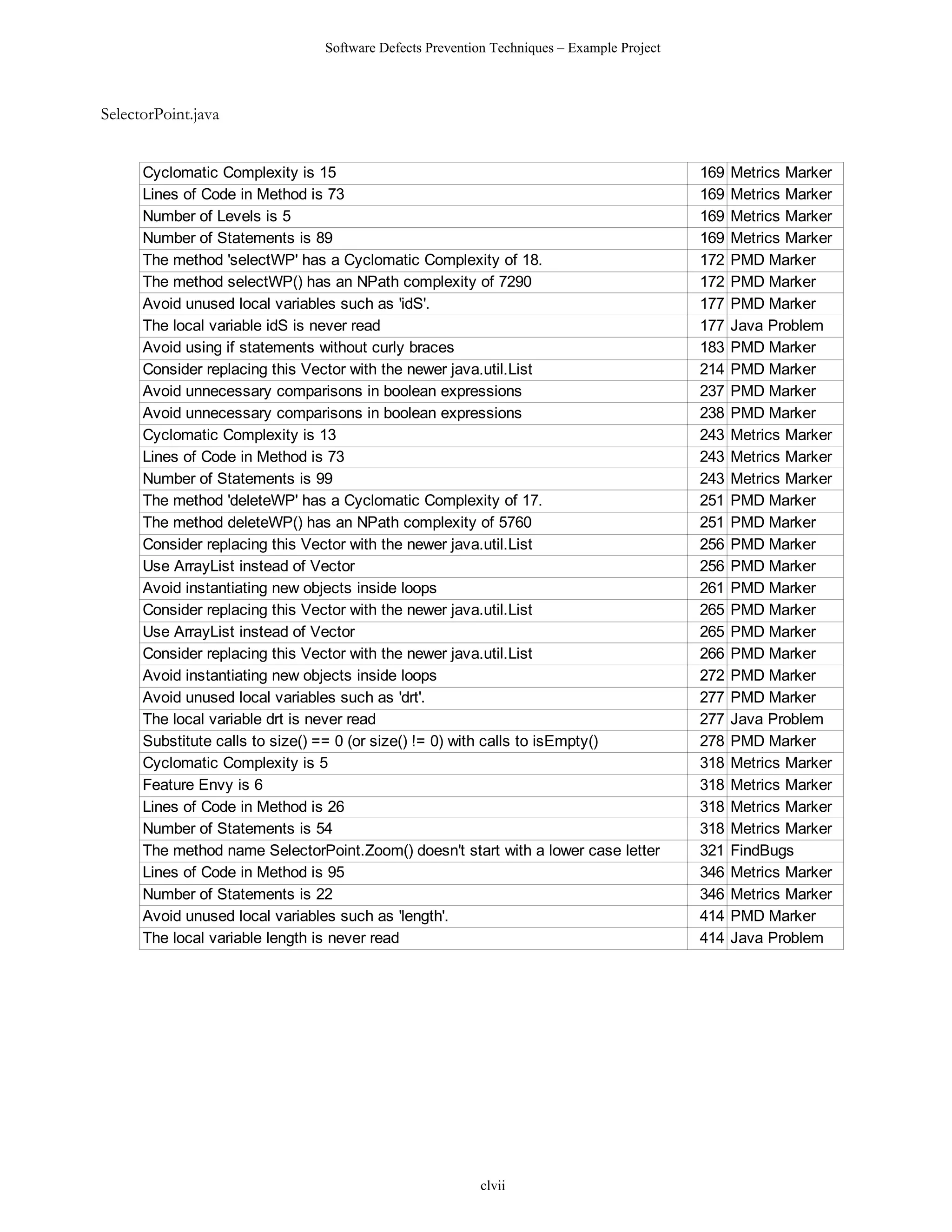Software Defects Prevention Techniques – Example Project



SelectorPoint.java


      Cyclomatic Complexity is 15                                                          169   Metrics Marker
      Lines of Code in Method is 73                                                        169   Metrics Marker
      Number of Levels is 5                                                                169   Metrics Marker
      Number of Statements is 89                                                           169   Metrics Marker
      The method 'selectWP' has a Cyclomatic Complexity of 18.                             172   PMD Marker
      The method selectWP() has an NPath complexity of 7290                                172   PMD Marker
      Avoid unused local variables such as 'idS'.                                          177   PMD Marker
      The local variable idS is never read                                                 177   Java Problem
      Avoid using if statements without curly braces                                       183   PMD Marker
      Consider replacing this Vector with the newer java.util.List                         214   PMD Marker
      Avoid unnecessary comparisons in boolean expressions                                 237   PMD Marker
      Avoid unnecessary comparisons in boolean expressions                                 238   PMD Marker
      Cyclomatic Complexity is 13                                                          243   Metrics Marker
      Lines of Code in Method is 73                                                        243   Metrics Marker
      Number of Statements is 99                                                           243   Metrics Marker
      The method 'deleteWP' has a Cyclomatic Complexity of 17.                             251   PMD Marker
      The method deleteWP() has an NPath complexity of 5760                                251   PMD Marker
      Consider replacing this Vector with the newer java.util.List                         256   PMD Marker
      Use ArrayList instead of Vector                                                      256   PMD Marker
      Avoid instantiating new objects inside loops                                         261   PMD Marker
      Consider replacing this Vector with the newer java.util.List                         265   PMD Marker
      Use ArrayList instead of Vector                                                      265   PMD Marker
      Consider replacing this Vector with the newer java.util.List                         266   PMD Marker
      Avoid instantiating new objects inside loops                                         272   PMD Marker
      Avoid unused local variables such as 'drt'.                                          277   PMD Marker
      The local variable drt is never read                                                 277   Java Problem
      Substitute calls to size() == 0 (or size() != 0) with calls to isEmpty()             278   PMD Marker
      Cyclomatic Complexity is 5                                                           318   Metrics Marker
      Feature Envy is 6                                                                    318   Metrics Marker
      Lines of Code in Method is 26                                                        318   Metrics Marker
      Number of Statements is 54                                                           318   Metrics Marker
      The method name SelectorPoint.Zoom() doesn't start with a lower case letter          321   FindBugs
      Lines of Code in Method is 95                                                        346   Metrics Marker
      Number of Statements is 22                                                           346   Metrics Marker
      Avoid unused local variables such as 'length'.                                       414   PMD Marker
      The local variable length is never read                                              414   Java Problem




                                                         clvii
 