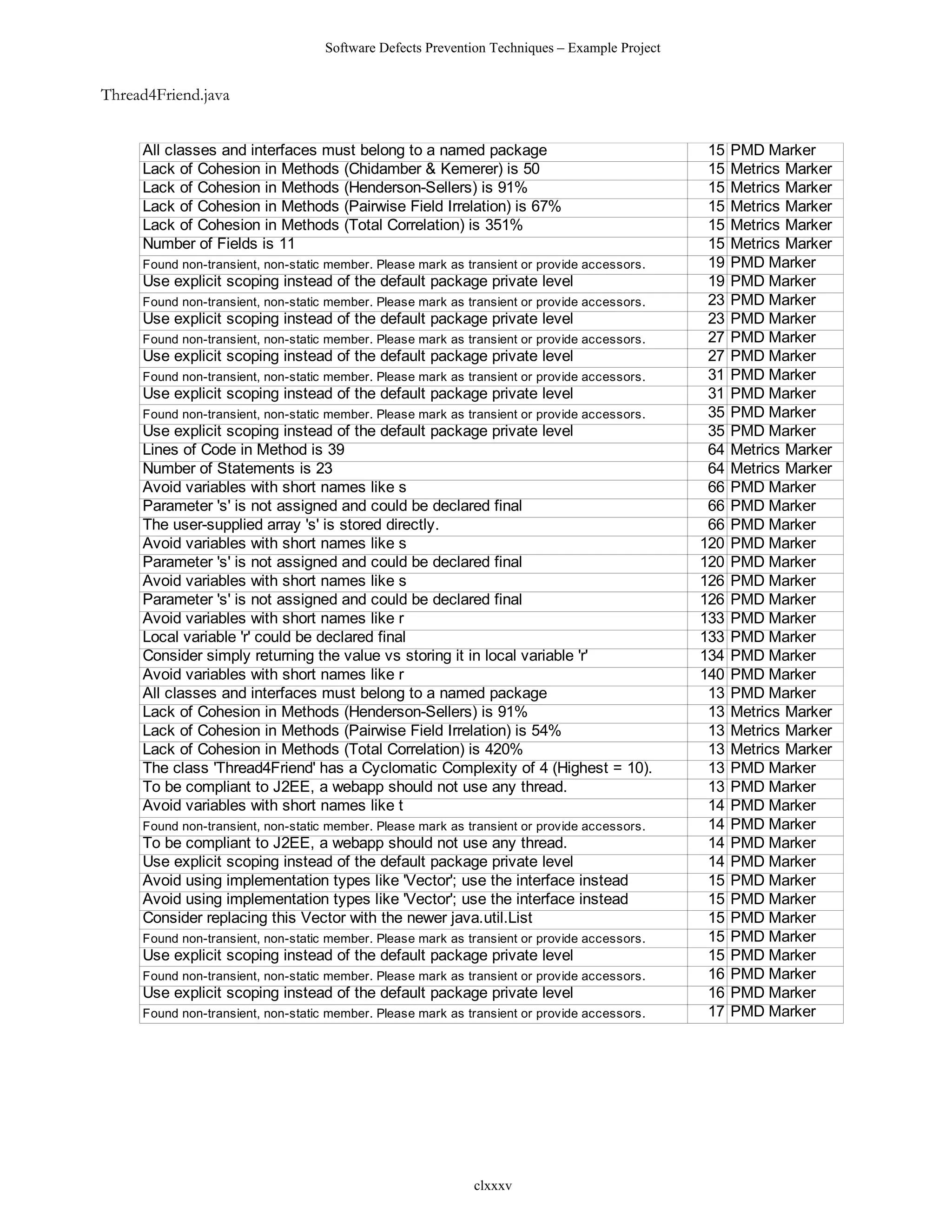 Software Defects Prevention Techniques – Example Project


Thread4Friend.java


     All classes and interfaces must belong to a named package                                  15   PMD Marker
     Lack of Cohesion in Methods (Chidamber & Kemerer) is 50                                    15   Metrics Marker
     Lack of Cohesion in Methods (Henderson-Sellers) is 91%                                     15   Metrics Marker
     Lack of Cohesion in Methods (Pairwise Field Irrelation) is 67%                             15   Metrics Marker
     Lack of Cohesion in Methods (Total Correlation) is 351%                                    15   Metrics Marker
     Number of Fields is 11                                                                     15   Metrics Marker
     Found non-transient, non-static member. Please mark as transient or provide accessors.     19   PMD Marker
     Use explicit scoping instead of the default package private level                          19   PMD Marker
     Found non-transient, non-static member. Please mark as transient or provide accessors.     23   PMD Marker
     Use explicit scoping instead of the default package private level                          23   PMD Marker
     Found non-transient, non-static member. Please mark as transient or provide accessors.     27   PMD Marker
     Use explicit scoping instead of the default package private level                          27   PMD Marker
     Found non-transient, non-static member. Please mark as transient or provide accessors.     31   PMD Marker
     Use explicit scoping instead of the default package private level                          31   PMD Marker
     Found non-transient, non-static member. Please mark as transient or provide accessors.     35   PMD Marker
     Use explicit scoping instead of the default package private level                          35   PMD Marker
     Lines of Code in Method is 39                                                              64   Metrics Marker
     Number of Statements is 23                                                                 64   Metrics Marker
     Avoid variables with short names like s                                                    66   PMD Marker
     Parameter 's' is not assigned and could be declared final                                  66   PMD Marker
     The user-supplied array 's' is stored directly.                                            66   PMD Marker
     Avoid variables with short names like s                                                   120   PMD Marker
     Parameter 's' is not assigned and could be declared final                                 120   PMD Marker
     Avoid variables with short names like s                                                   126   PMD Marker
     Parameter 's' is not assigned and could be declared final                                 126   PMD Marker
     Avoid variables with short names like r                                                   133   PMD Marker
     Local variable 'r' could be declared final                                                133   PMD Marker
     Consider simply returning the value vs storing it in local variable 'r'                   134   PMD Marker
     Avoid variables with short names like r                                                   140   PMD Marker
     All classes and interfaces must belong to a named package                                  13   PMD Marker
     Lack of Cohesion in Methods (Henderson-Sellers) is 91%                                     13   Metrics Marker
     Lack of Cohesion in Methods (Pairwise Field Irrelation) is 54%                             13   Metrics Marker
     Lack of Cohesion in Methods (Total Correlation) is 420%                                    13   Metrics Marker
     The class 'Thread4Friend' has a Cyclomatic Complexity of 4 (Highest = 10).                 13   PMD Marker
     To be compliant to J2EE, a webapp should not use any thread.                               13   PMD Marker
     Avoid variables with short names like t                                                    14   PMD Marker
     Found non-transient, non-static member. Please mark as transient or provide accessors.     14   PMD Marker
     To be compliant to J2EE, a webapp should not use any thread.                               14   PMD Marker
     Use explicit scoping instead of the default package private level                          14   PMD Marker
     Avoid using implementation types like 'Vector'; use the interface instead                  15   PMD Marker
     Avoid using implementation types like 'Vector'; use the interface instead                  15   PMD Marker
     Consider replacing this Vector with the newer java.util.List                               15   PMD Marker
     Found non-transient, non-static member. Please mark as transient or provide accessors.     15   PMD Marker
     Use explicit scoping instead of the default package private level                          15   PMD Marker
     Found non-transient, non-static member. Please mark as transient or provide accessors.     16   PMD Marker
     Use explicit scoping instead of the default package private level                          16   PMD Marker
     Found non-transient, non-static member. Please mark as transient or provide accessors.     17   PMD Marker




                                                             clxxxv
 
