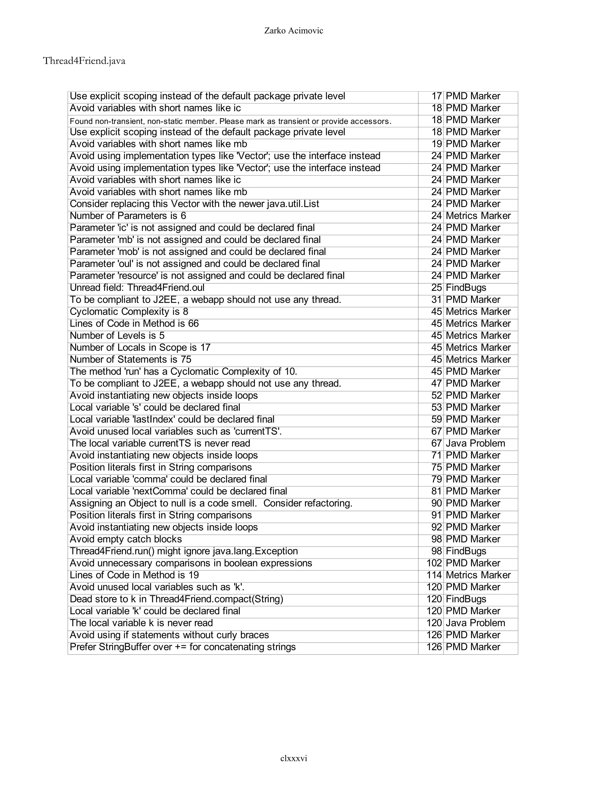 Zarko Acimovic


Thread4Friend.java


     Use explicit scoping instead of the default package private level                         17   PMD Marker
     Avoid variables with short names like ic                                                  18   PMD Marker
     Found non-transient, non-static member. Please mark as transient or provide accessors.    18   PMD Marker
     Use explicit scoping instead of the default package private level                         18   PMD Marker
     Avoid variables with short names like mb                                                  19   PMD Marker
     Avoid using implementation types like 'Vector'; use the interface instead                 24   PMD Marker
     Avoid using implementation types like 'Vector'; use the interface instead                 24   PMD Marker
     Avoid variables with short names like ic                                                  24   PMD Marker
     Avoid variables with short names like mb                                                  24   PMD Marker
     Consider replacing this Vector with the newer java.util.List                              24   PMD Marker
     Number of Parameters is 6                                                                 24   Metrics Marker
     Parameter 'ic' is not assigned and could be declared final                                24   PMD Marker
     Parameter 'mb' is not assigned and could be declared final                                24   PMD Marker
     Parameter 'mob' is not assigned and could be declared final                               24   PMD Marker
     Parameter 'oul' is not assigned and could be declared final                               24   PMD Marker
     Parameter 'resource' is not assigned and could be declared final                          24   PMD Marker
     Unread field: Thread4Friend.oul                                                           25   FindBugs
     To be compliant to J2EE, a webapp should not use any thread.                              31   PMD Marker
     Cyclomatic Complexity is 8                                                                45   Metrics Marker
     Lines of Code in Method is 66                                                             45   Metrics Marker
     Number of Levels is 5                                                                     45   Metrics Marker
     Number of Locals in Scope is 17                                                           45   Metrics Marker
     Number of Statements is 75                                                                45   Metrics Marker
     The method 'run' has a Cyclomatic Complexity of 10.                                       45   PMD Marker
     To be compliant to J2EE, a webapp should not use any thread.                              47   PMD Marker
     Avoid instantiating new objects inside loops                                              52   PMD Marker
     Local variable 's' could be declared final                                                53   PMD Marker
     Local variable 'lastIndex' could be declared final                                        59   PMD Marker
     Avoid unused local variables such as 'currentTS'.                                         67   PMD Marker
     The local variable currentTS is never read                                                67   Java Problem
     Avoid instantiating new objects inside loops                                              71   PMD Marker
     Position literals first in String comparisons                                             75   PMD Marker
     Local variable 'comma' could be declared final                                            79   PMD Marker
     Local variable 'nextComma' could be declared final                                        81   PMD Marker
     Assigning an Object to null is a code smell. Consider refactoring.                        90   PMD Marker
     Position literals first in String comparisons                                             91   PMD Marker
     Avoid instantiating new objects inside loops                                              92   PMD Marker
     Avoid empty catch blocks                                                                  98   PMD Marker
     Thread4Friend.run() might ignore java.lang.Exception                                      98   FindBugs
     Avoid unnecessary comparisons in boolean expressions                                     102   PMD Marker
     Lines of Code in Method is 19                                                            114   Metrics Marker
     Avoid unused local variables such as 'k'.                                                120   PMD Marker
     Dead store to k in Thread4Friend.compact(String)                                         120   FindBugs
     Local variable 'k' could be declared final                                               120   PMD Marker
     The local variable k is never read                                                       120   Java Problem
     Avoid using if statements without curly braces                                           126   PMD Marker
     Prefer StringBuffer over += for concatenating strings                                    126   PMD Marker




                                                             clxxxvi
 