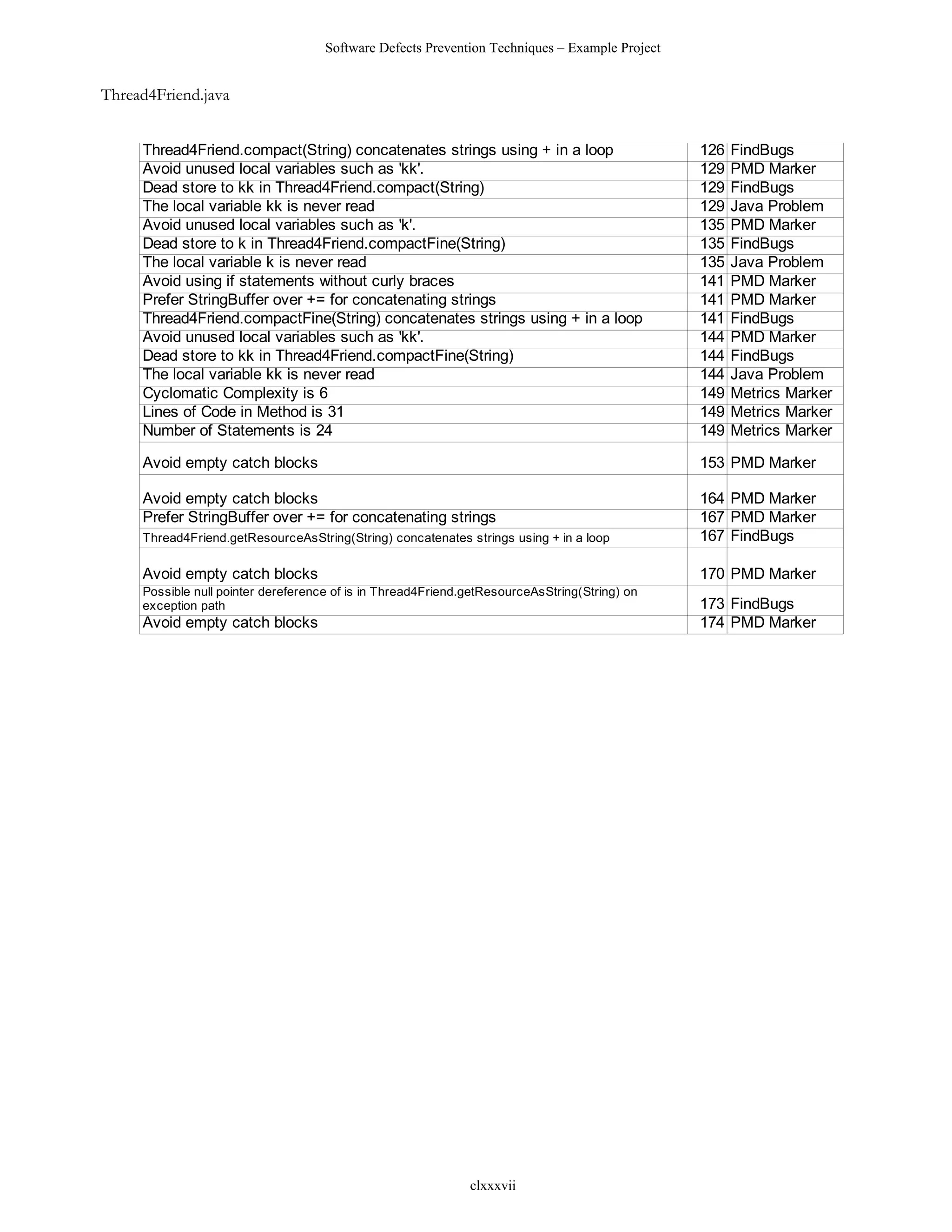 Software Defects Prevention Techniques – Example Project


Thread4Friend.java


     Thread4Friend.compact(String) concatenates strings using + in a loop                       126   FindBugs
     Avoid unused local variables such as 'kk'.                                                 129   PMD Marker
     Dead store to kk in Thread4Friend.compact(String)                                          129   FindBugs
     The local variable kk is never read                                                        129   Java Problem
     Avoid unused local variables such as 'k'.                                                  135   PMD Marker
     Dead store to k in Thread4Friend.compactFine(String)                                       135   FindBugs
     The local variable k is never read                                                         135   Java Problem
     Avoid using if statements without curly braces                                             141   PMD Marker
     Prefer StringBuffer over += for concatenating strings                                      141   PMD Marker
     Thread4Friend.compactFine(String) concatenates strings using + in a loop                   141   FindBugs
     Avoid unused local variables such as 'kk'.                                                 144   PMD Marker
     Dead store to kk in Thread4Friend.compactFine(String)                                      144   FindBugs
     The local variable kk is never read                                                        144   Java Problem
     Cyclomatic Complexity is 6                                                                 149   Metrics Marker
     Lines of Code in Method is 31                                                              149   Metrics Marker
     Number of Statements is 24                                                                 149   Metrics Marker

     Avoid empty catch blocks                                                                   153 PMD Marker

     Avoid empty catch blocks                                                                   164 PMD Marker
     Prefer StringBuffer over += for concatenating strings                                      167 PMD Marker
     Thread4Friend.getResourceAsString(String) concatenates strings using + in a loop           167 FindBugs

     Avoid empty catch blocks                                                                   170 PMD Marker
     Possible null pointer dereference of is in Thread4Friend.getResourceAsString(String) on
     exception path                                                                             173 FindBugs
     Avoid empty catch blocks                                                                   174 PMD Marker




                                                              clxxxvii
 
