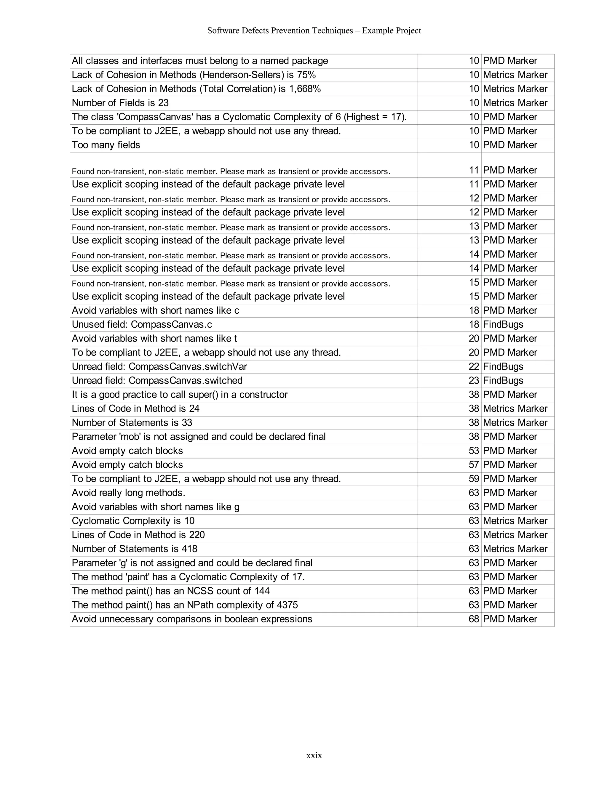 Software Defects Prevention Techniques – Example Project


All classes and interfaces must belong to a named package                                      10   PMD Marker
Lack of Cohesion in Methods (Henderson-Sellers) is 75%                                         10   Metrics Marker
Lack of Cohesion in Methods (Total Correlation) is 1,668%                                      10   Metrics Marker
Number of Fields is 23                                                                         10   Metrics Marker
The class 'CompassCanvas' has a Cyclomatic Complexity of 6 (Highest = 17).                     10   PMD Marker
To be compliant to J2EE, a webapp should not use any thread.                                   10   PMD Marker
Too many fields                                                                                10   PMD Marker

Found non-transient, non-static member. Please mark as transient or provide accessors.         11   PMD Marker
Use explicit scoping instead of the default package private level                              11   PMD Marker
Found non-transient, non-static member. Please mark as transient or provide accessors.         12   PMD Marker
Use explicit scoping instead of the default package private level                              12   PMD Marker
Found non-transient, non-static member. Please mark as transient or provide accessors.         13   PMD Marker
Use explicit scoping instead of the default package private level                              13   PMD Marker
Found non-transient, non-static member. Please mark as transient or provide accessors.         14   PMD Marker
Use explicit scoping instead of the default package private level                              14   PMD Marker
Found non-transient, non-static member. Please mark as transient or provide accessors.         15   PMD Marker
Use explicit scoping instead of the default package private level                              15   PMD Marker
Avoid variables with short names like c                                                        18   PMD Marker
Unused field: CompassCanvas.c                                                                  18   FindBugs
Avoid variables with short names like t                                                        20   PMD Marker
To be compliant to J2EE, a webapp should not use any thread.                                   20   PMD Marker
Unread field: CompassCanvas.switchVar                                                          22   FindBugs
Unread field: CompassCanvas.switched                                                           23   FindBugs
It is a good practice to call super() in a constructor                                         38   PMD Marker
Lines of Code in Method is 24                                                                  38   Metrics Marker
Number of Statements is 33                                                                     38   Metrics Marker
Parameter 'mob' is not assigned and could be declared final                                    38   PMD Marker
Avoid empty catch blocks                                                                       53   PMD Marker
Avoid empty catch blocks                                                                       57   PMD Marker
To be compliant to J2EE, a webapp should not use any thread.                                   59   PMD Marker
Avoid really long methods.                                                                     63   PMD Marker
Avoid variables with short names like g                                                        63   PMD Marker
Cyclomatic Complexity is 10                                                                    63   Metrics Marker
Lines of Code in Method is 220                                                                 63   Metrics Marker
Number of Statements is 418                                                                    63   Metrics Marker
Parameter 'g' is not assigned and could be declared final                                      63   PMD Marker
The method 'paint' has a Cyclomatic Complexity of 17.                                          63   PMD Marker
The method paint() has an NCSS count of 144                                                    63   PMD Marker
The method paint() has an NPath complexity of 4375                                             63   PMD Marker
Avoid unnecessary comparisons in boolean expressions                                           68   PMD Marker




                                                               xxix
 
