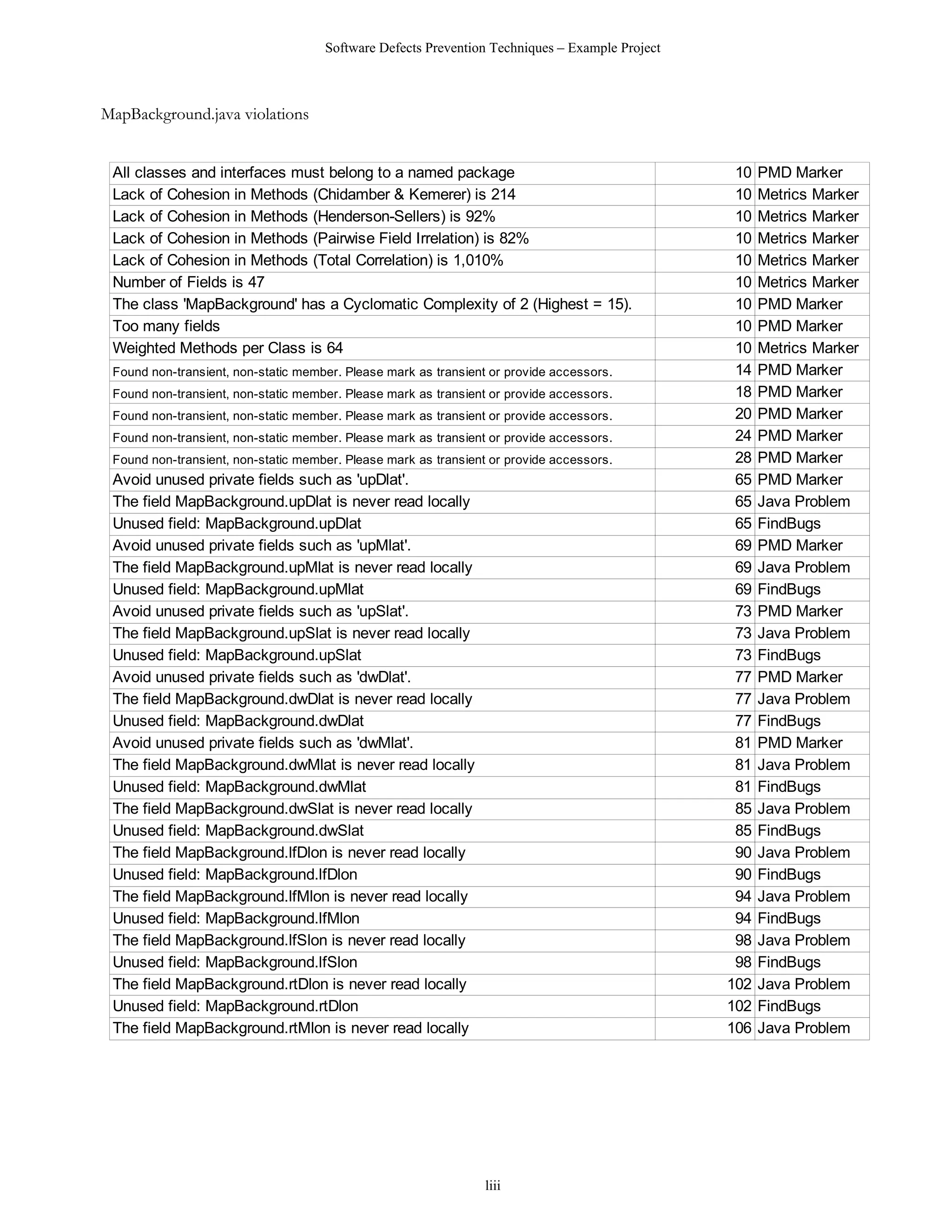 Software Defects Prevention Techniques – Example Project



MapBackground.java violations


 All classes and interfaces must belong to a named package                                       10   PMD Marker
 Lack of Cohesion in Methods (Chidamber & Kemerer) is 214                                        10   Metrics Marker
 Lack of Cohesion in Methods (Henderson-Sellers) is 92%                                          10   Metrics Marker
 Lack of Cohesion in Methods (Pairwise Field Irrelation) is 82%                                  10   Metrics Marker
 Lack of Cohesion in Methods (Total Correlation) is 1,010%                                       10   Metrics Marker
 Number of Fields is 47                                                                          10   Metrics Marker
 The class 'MapBackground' has a Cyclomatic Complexity of 2 (Highest = 15).                      10   PMD Marker
 Too many fields                                                                                 10   PMD Marker
 Weighted Methods per Class is 64                                                                10   Metrics Marker
 Found non-transient, non-static member. Please mark as transient or provide accessors.          14   PMD Marker
 Found non-transient, non-static member. Please mark as transient or provide accessors.          18   PMD Marker
 Found non-transient, non-static member. Please mark as transient or provide accessors.          20   PMD Marker
 Found non-transient, non-static member. Please mark as transient or provide accessors.          24   PMD Marker
 Found non-transient, non-static member. Please mark as transient or provide accessors.          28   PMD Marker
 Avoid unused private fields such as 'upDlat'.                                                   65   PMD Marker
 The field MapBackground.upDlat is never read locally                                            65   Java Problem
 Unused field: MapBackground.upDlat                                                              65   FindBugs
 Avoid unused private fields such as 'upMlat'.                                                   69   PMD Marker
 The field MapBackground.upMlat is never read locally                                            69   Java Problem
 Unused field: MapBackground.upMlat                                                              69   FindBugs
 Avoid unused private fields such as 'upSlat'.                                                   73   PMD Marker
 The field MapBackground.upSlat is never read locally                                            73   Java Problem
 Unused field: MapBackground.upSlat                                                              73   FindBugs
 Avoid unused private fields such as 'dwDlat'.                                                   77   PMD Marker
 The field MapBackground.dwDlat is never read locally                                            77   Java Problem
 Unused field: MapBackground.dwDlat                                                              77   FindBugs
 Avoid unused private fields such as 'dwMlat'.                                                   81   PMD Marker
 The field MapBackground.dwMlat is never read locally                                            81   Java Problem
 Unused field: MapBackground.dwMlat                                                              81   FindBugs
 The field MapBackground.dwSlat is never read locally                                            85   Java Problem
 Unused field: MapBackground.dwSlat                                                              85   FindBugs
 The field MapBackground.lfDlon is never read locally                                            90   Java Problem
 Unused field: MapBackground.lfDlon                                                              90   FindBugs
 The field MapBackground.lfMlon is never read locally                                            94   Java Problem
 Unused field: MapBackground.lfMlon                                                              94   FindBugs
 The field MapBackground.lfSlon is never read locally                                            98   Java Problem
 Unused field: MapBackground.lfSlon                                                              98   FindBugs
 The field MapBackground.rtDlon is never read locally                                           102   Java Problem
 Unused field: MapBackground.rtDlon                                                             102   FindBugs
 The field MapBackground.rtMlon is never read locally                                           106   Java Problem




                                                                 liii
 