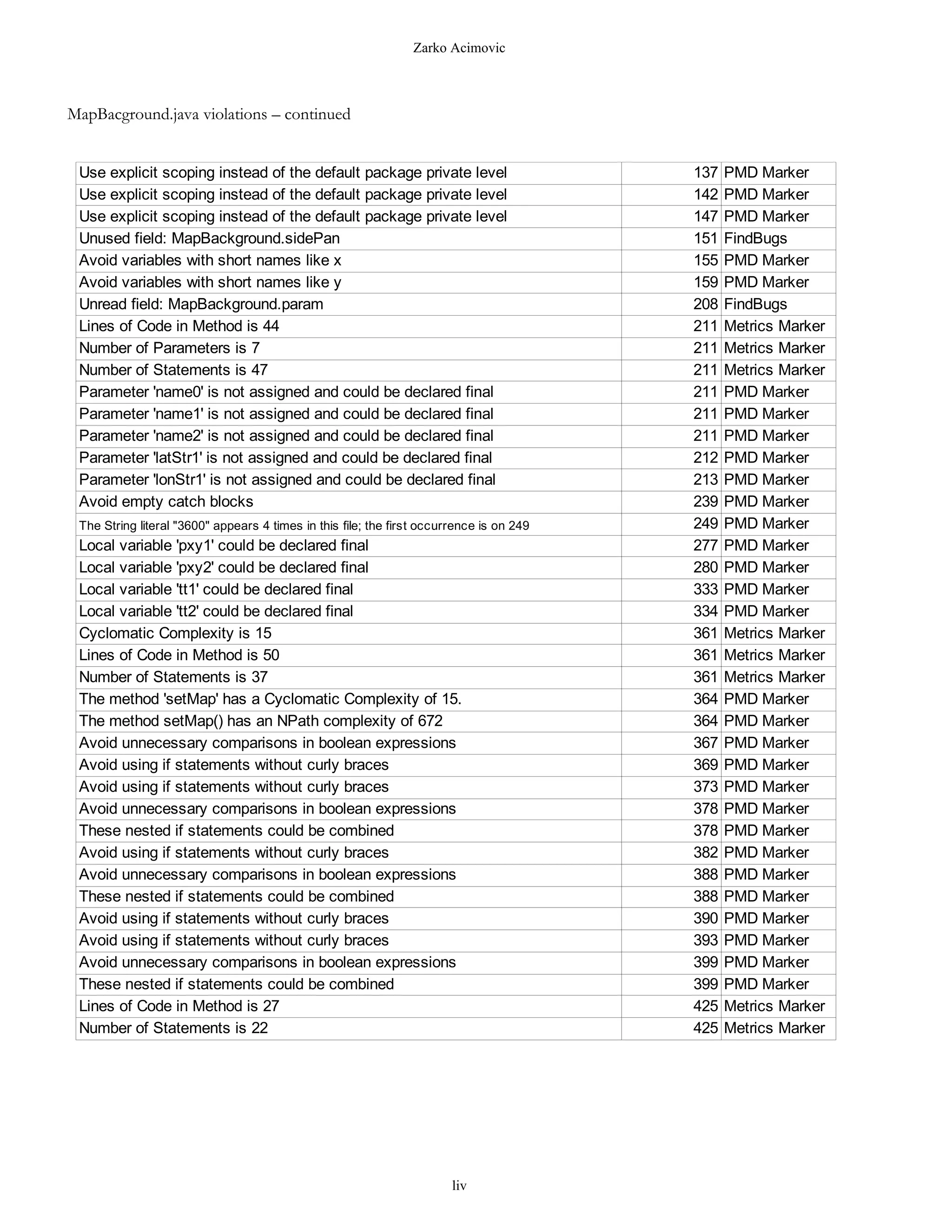 Zarko Acimovic



MapBacground.java violations – continued


 Use explicit scoping instead of the default package private level                        137   PMD Marker
 Use explicit scoping instead of the default package private level                        142   PMD Marker
 Use explicit scoping instead of the default package private level                        147   PMD Marker
 Unused field: MapBackground.sidePan                                                      151   FindBugs
 Avoid variables with short names like x                                                  155   PMD Marker
 Avoid variables with short names like y                                                  159   PMD Marker
 Unread field: MapBackground.param                                                        208   FindBugs
 Lines of Code in Method is 44                                                            211   Metrics Marker
 Number of Parameters is 7                                                                211   Metrics Marker
 Number of Statements is 47                                                               211   Metrics Marker
 Parameter 'name0' is not assigned and could be declared final                            211   PMD Marker
 Parameter 'name1' is not assigned and could be declared final                            211   PMD Marker
 Parameter 'name2' is not assigned and could be declared final                            211   PMD Marker
 Parameter 'latStr1' is not assigned and could be declared final                          212   PMD Marker
 Parameter 'lonStr1' is not assigned and could be declared final                          213   PMD Marker
 Avoid empty catch blocks                                                                 239   PMD Marker
 The String literal "3600" appears 4 times in this file; the first occurrence is on 249   249   PMD Marker
 Local variable 'pxy1' could be declared final                                            277   PMD Marker
 Local variable 'pxy2' could be declared final                                            280   PMD Marker
 Local variable 'tt1' could be declared final                                             333   PMD Marker
 Local variable 'tt2' could be declared final                                             334   PMD Marker
 Cyclomatic Complexity is 15                                                              361   Metrics Marker
 Lines of Code in Method is 50                                                            361   Metrics Marker
 Number of Statements is 37                                                               361   Metrics Marker
 The method 'setMap' has a Cyclomatic Complexity of 15.                                   364   PMD Marker
 The method setMap() has an NPath complexity of 672                                       364   PMD Marker
 Avoid unnecessary comparisons in boolean expressions                                     367   PMD Marker
 Avoid using if statements without curly braces                                           369   PMD Marker
 Avoid using if statements without curly braces                                           373   PMD Marker
 Avoid unnecessary comparisons in boolean expressions                                     378   PMD Marker
 These nested if statements could be combined                                             378   PMD Marker
 Avoid using if statements without curly braces                                           382   PMD Marker
 Avoid unnecessary comparisons in boolean expressions                                     388   PMD Marker
 These nested if statements could be combined                                             388   PMD Marker
 Avoid using if statements without curly braces                                           390   PMD Marker
 Avoid using if statements without curly braces                                           393   PMD Marker
 Avoid unnecessary comparisons in boolean expressions                                     399   PMD Marker
 These nested if statements could be combined                                             399   PMD Marker
 Lines of Code in Method is 27                                                            425   Metrics Marker
 Number of Statements is 22                                                               425   Metrics Marker




                                                                        liv
 