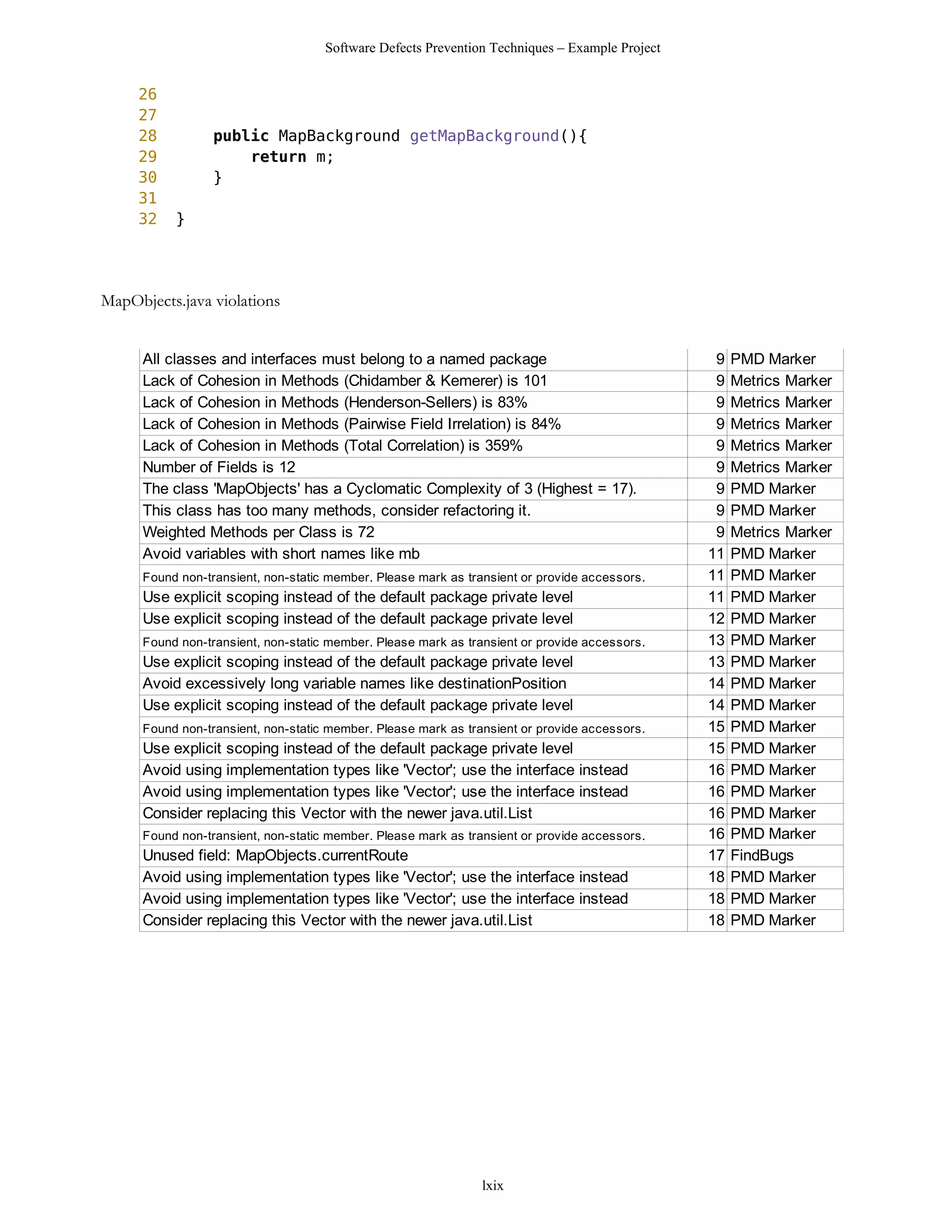 Software Defects Prevention Techniques – Example Project


     26
     27
     28           public MapBackground getMapBackground(){
     29               return m;
     30           }
     31
     32    }




MapObjects.java violations


      All classes and interfaces must belong to a named package                                  9   PMD Marker
      Lack of Cohesion in Methods (Chidamber & Kemerer) is 101                                   9   Metrics Marker
      Lack of Cohesion in Methods (Henderson-Sellers) is 83%                                     9   Metrics Marker
      Lack of Cohesion in Methods (Pairwise Field Irrelation) is 84%                             9   Metrics Marker
      Lack of Cohesion in Methods (Total Correlation) is 359%                                    9   Metrics Marker
      Number of Fields is 12                                                                     9   Metrics Marker
      The class 'MapObjects' has a Cyclomatic Complexity of 3 (Highest = 17).                    9   PMD Marker
      This class has too many methods, consider refactoring it.                                  9   PMD Marker
      Weighted Methods per Class is 72                                                           9   Metrics Marker
      Avoid variables with short names like mb                                                  11   PMD Marker
      Found non-transient, non-static member. Please mark as transient or provide accessors.    11   PMD Marker
      Use explicit scoping instead of the default package private level                         11   PMD Marker
      Use explicit scoping instead of the default package private level                         12   PMD Marker
      Found non-transient, non-static member. Please mark as transient or provide accessors.    13   PMD Marker
      Use explicit scoping instead of the default package private level                         13   PMD Marker
      Avoid excessively long variable names like destinationPosition                            14   PMD Marker
      Use explicit scoping instead of the default package private level                         14   PMD Marker
      Found non-transient, non-static member. Please mark as transient or provide accessors.    15   PMD Marker
      Use explicit scoping instead of the default package private level                         15   PMD Marker
      Avoid using implementation types like 'Vector'; use the interface instead                 16   PMD Marker
      Avoid using implementation types like 'Vector'; use the interface instead                 16   PMD Marker
      Consider replacing this Vector with the newer java.util.List                              16   PMD Marker
      Found non-transient, non-static member. Please mark as transient or provide accessors.    16   PMD Marker
      Unused field: MapObjects.currentRoute                                                     17   FindBugs
      Avoid using implementation types like 'Vector'; use the interface instead                 18   PMD Marker
      Avoid using implementation types like 'Vector'; use the interface instead                 18   PMD Marker
      Consider replacing this Vector with the newer java.util.List                              18   PMD Marker




                                                                lxix
 