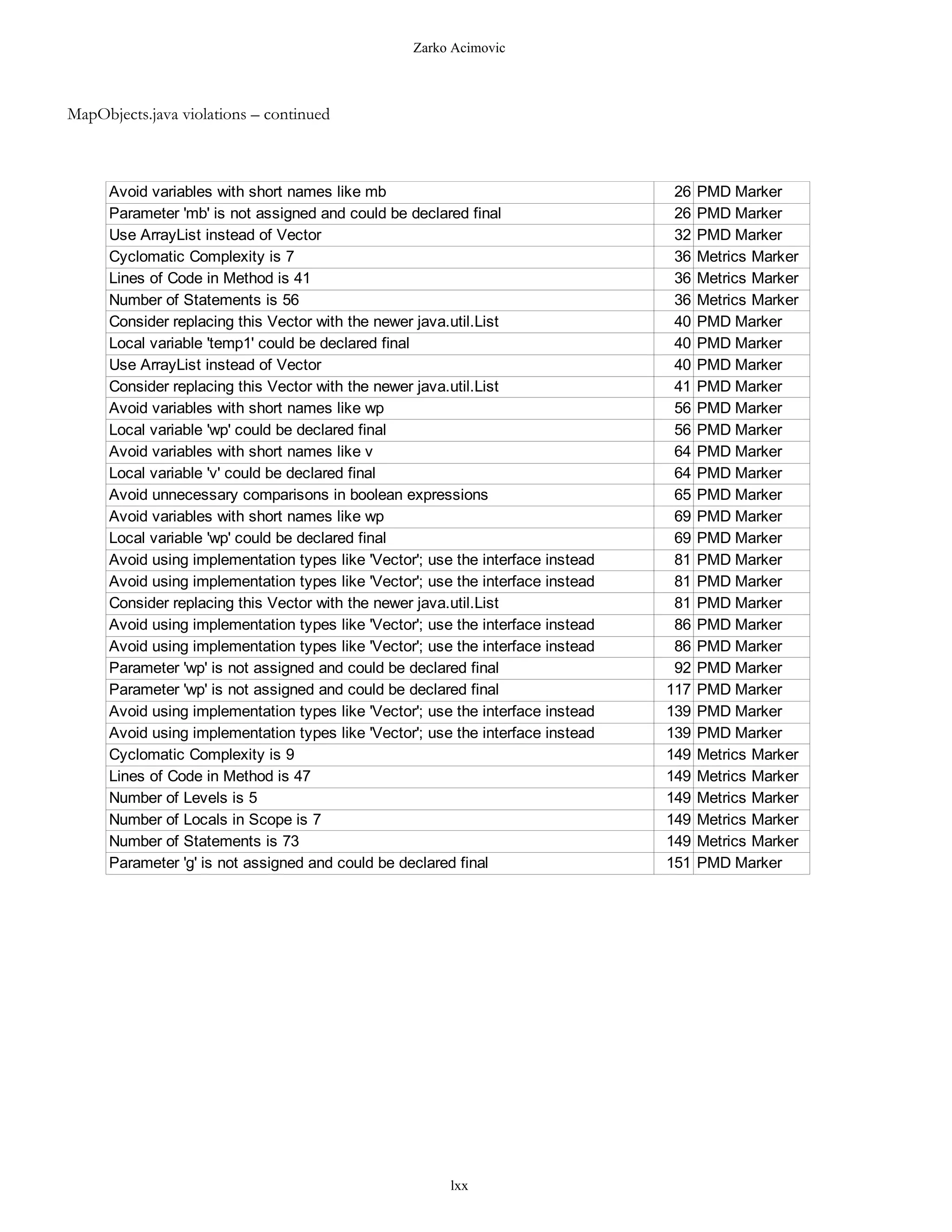 Zarko Acimovic



MapObjects.java violations – continued



      Avoid variables with short names like mb                                     26   PMD Marker
      Parameter 'mb' is not assigned and could be declared final                   26   PMD Marker
      Use ArrayList instead of Vector                                              32   PMD Marker
      Cyclomatic Complexity is 7                                                   36   Metrics Marker
      Lines of Code in Method is 41                                                36   Metrics Marker
      Number of Statements is 56                                                   36   Metrics Marker
      Consider replacing this Vector with the newer java.util.List                 40   PMD Marker
      Local variable 'temp1' could be declared final                               40   PMD Marker
      Use ArrayList instead of Vector                                              40   PMD Marker
      Consider replacing this Vector with the newer java.util.List                 41   PMD Marker
      Avoid variables with short names like wp                                     56   PMD Marker
      Local variable 'wp' could be declared final                                  56   PMD Marker
      Avoid variables with short names like v                                      64   PMD Marker
      Local variable 'v' could be declared final                                   64   PMD Marker
      Avoid unnecessary comparisons in boolean expressions                         65   PMD Marker
      Avoid variables with short names like wp                                     69   PMD Marker
      Local variable 'wp' could be declared final                                  69   PMD Marker
      Avoid using implementation types like 'Vector'; use the interface instead    81   PMD Marker
      Avoid using implementation types like 'Vector'; use the interface instead    81   PMD Marker
      Consider replacing this Vector with the newer java.util.List                 81   PMD Marker
      Avoid using implementation types like 'Vector'; use the interface instead    86   PMD Marker
      Avoid using implementation types like 'Vector'; use the interface instead    86   PMD Marker
      Parameter 'wp' is not assigned and could be declared final                   92   PMD Marker
      Parameter 'wp' is not assigned and could be declared final                  117   PMD Marker
      Avoid using implementation types like 'Vector'; use the interface instead   139   PMD Marker
      Avoid using implementation types like 'Vector'; use the interface instead   139   PMD Marker
      Cyclomatic Complexity is 9                                                  149   Metrics Marker
      Lines of Code in Method is 47                                               149   Metrics Marker
      Number of Levels is 5                                                       149   Metrics Marker
      Number of Locals in Scope is 7                                              149   Metrics Marker
      Number of Statements is 73                                                  149   Metrics Marker
      Parameter 'g' is not assigned and could be declared final                   151   PMD Marker




                                                         lxx
 